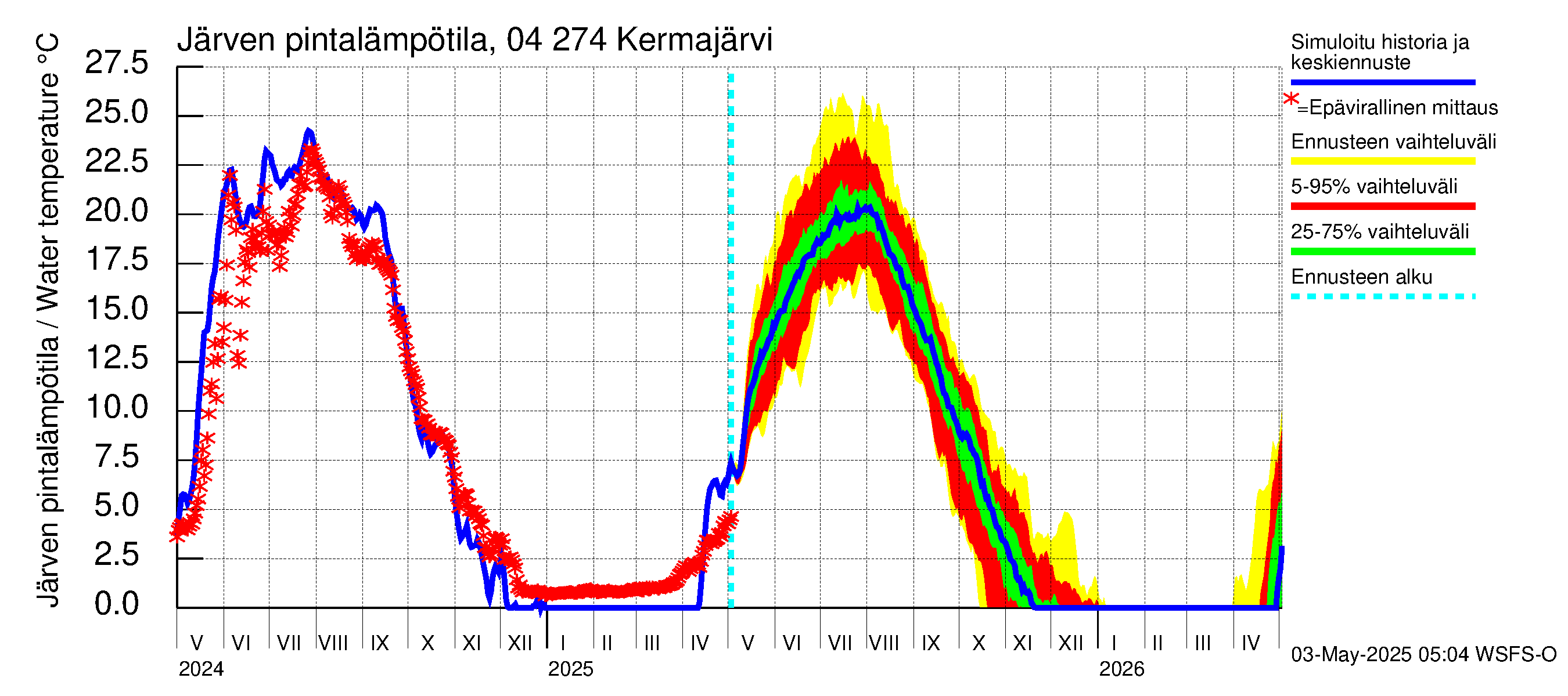Vuoksen vesistöalue - Kermajärvi: Järven pintalämpötila