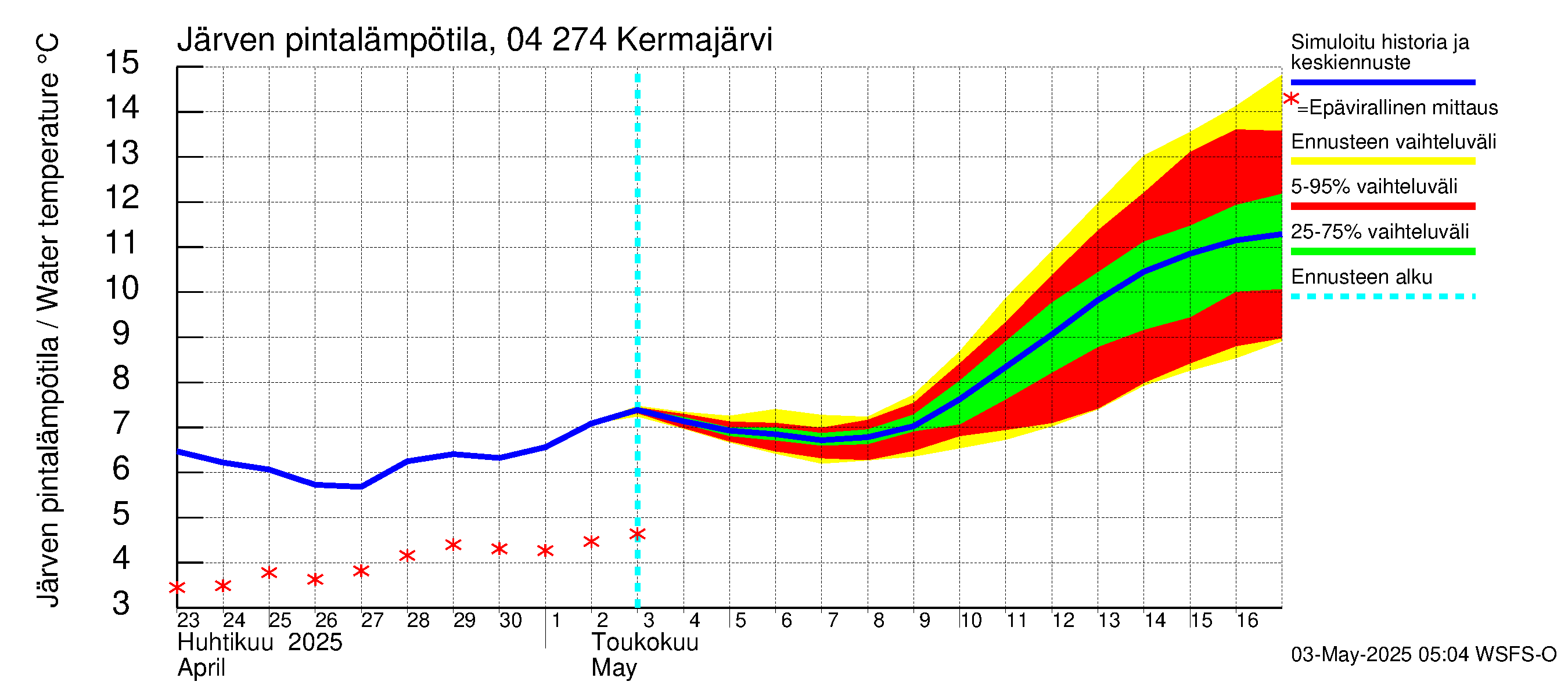 Vuoksen vesistöalue - Kermajärvi: Järven pintalämpötila