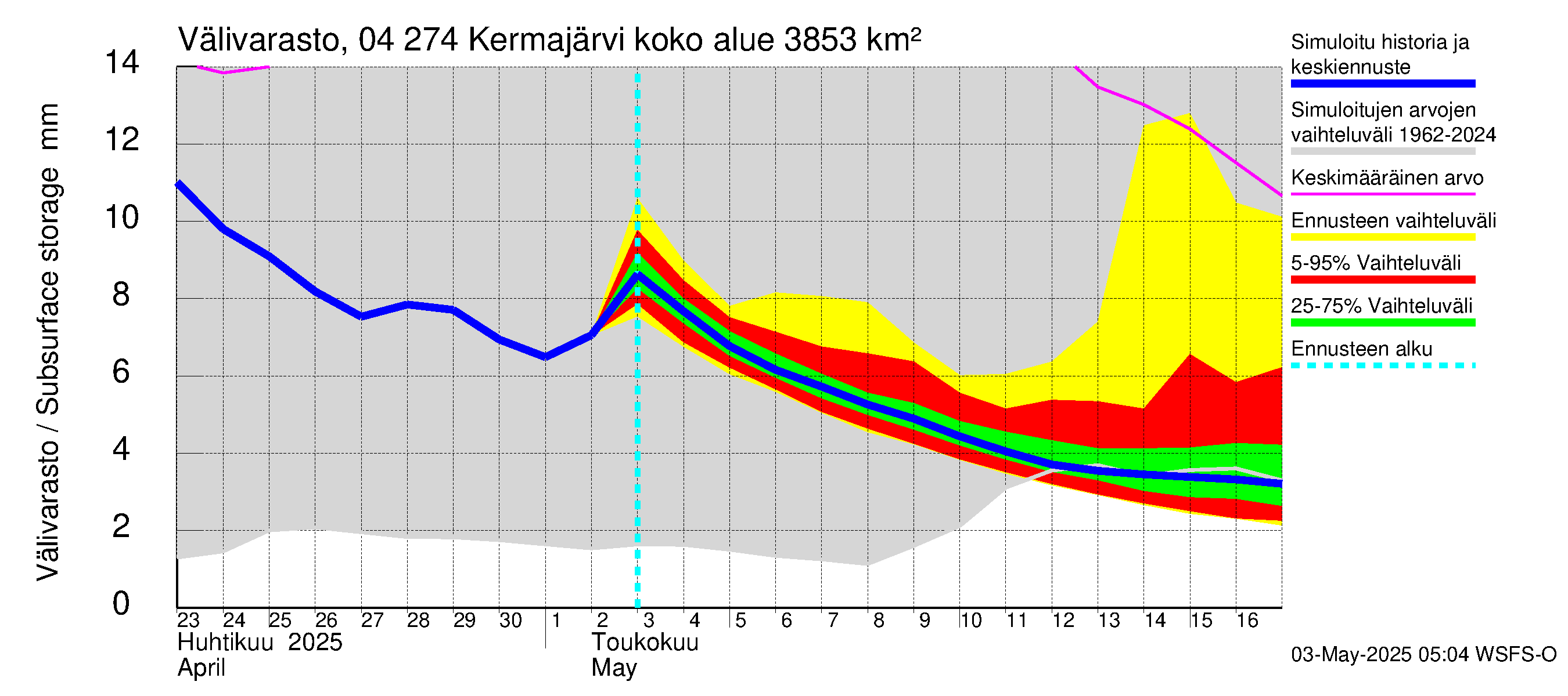 Vuoksen vesistöalue - Kermajärvi: Välivarasto