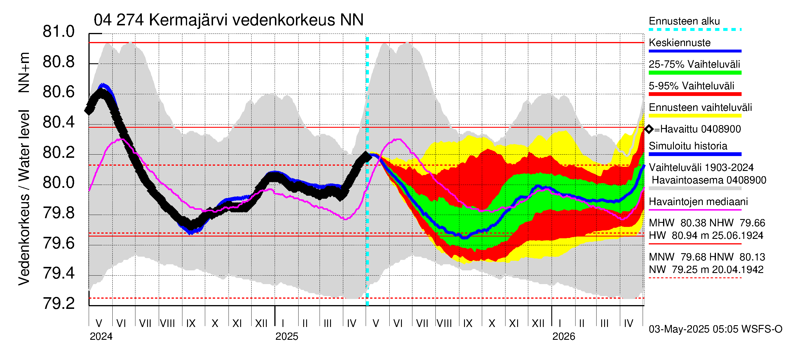 Vuoksen vesistöalue - Kermajärvi: Vedenkorkeus - jakaumaennuste