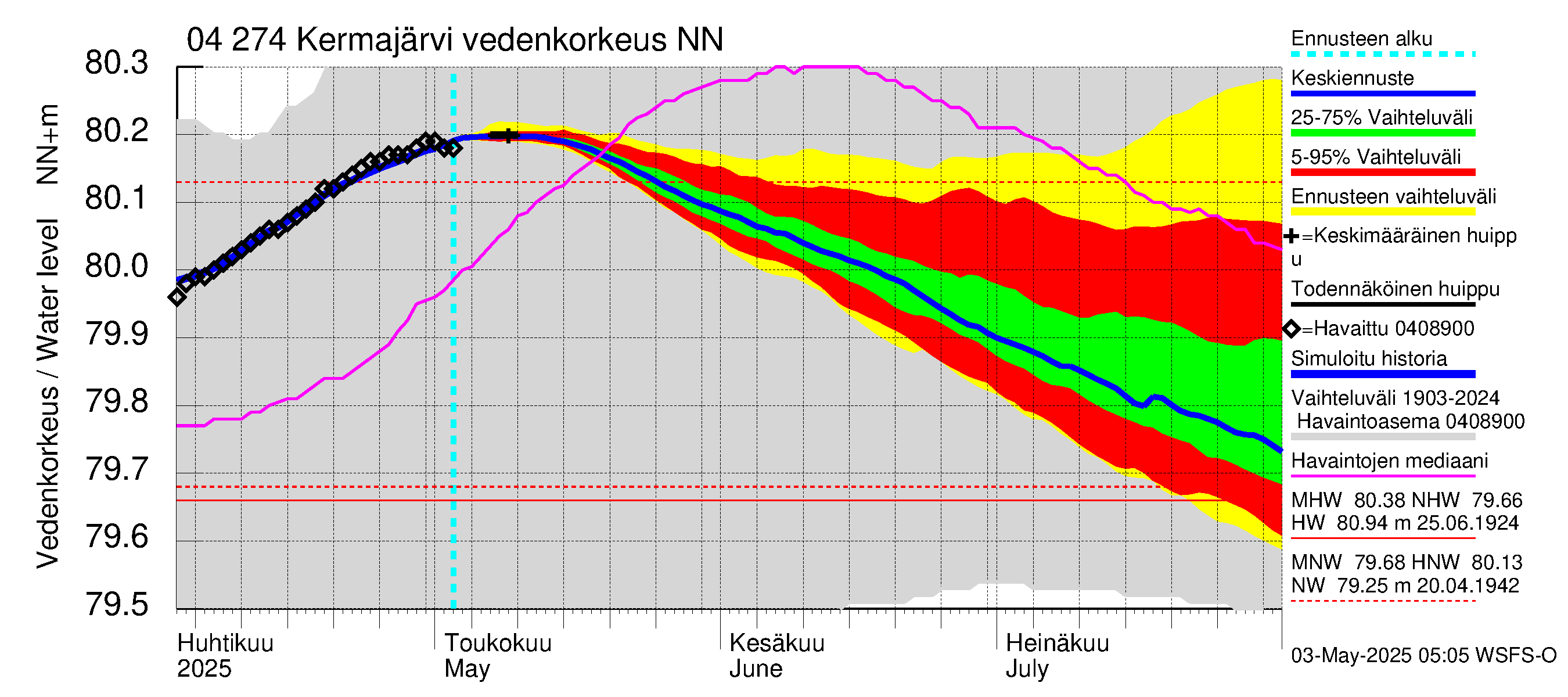 Vuoksen vesistöalue - Kermajärvi: Vedenkorkeus - jakaumaennuste