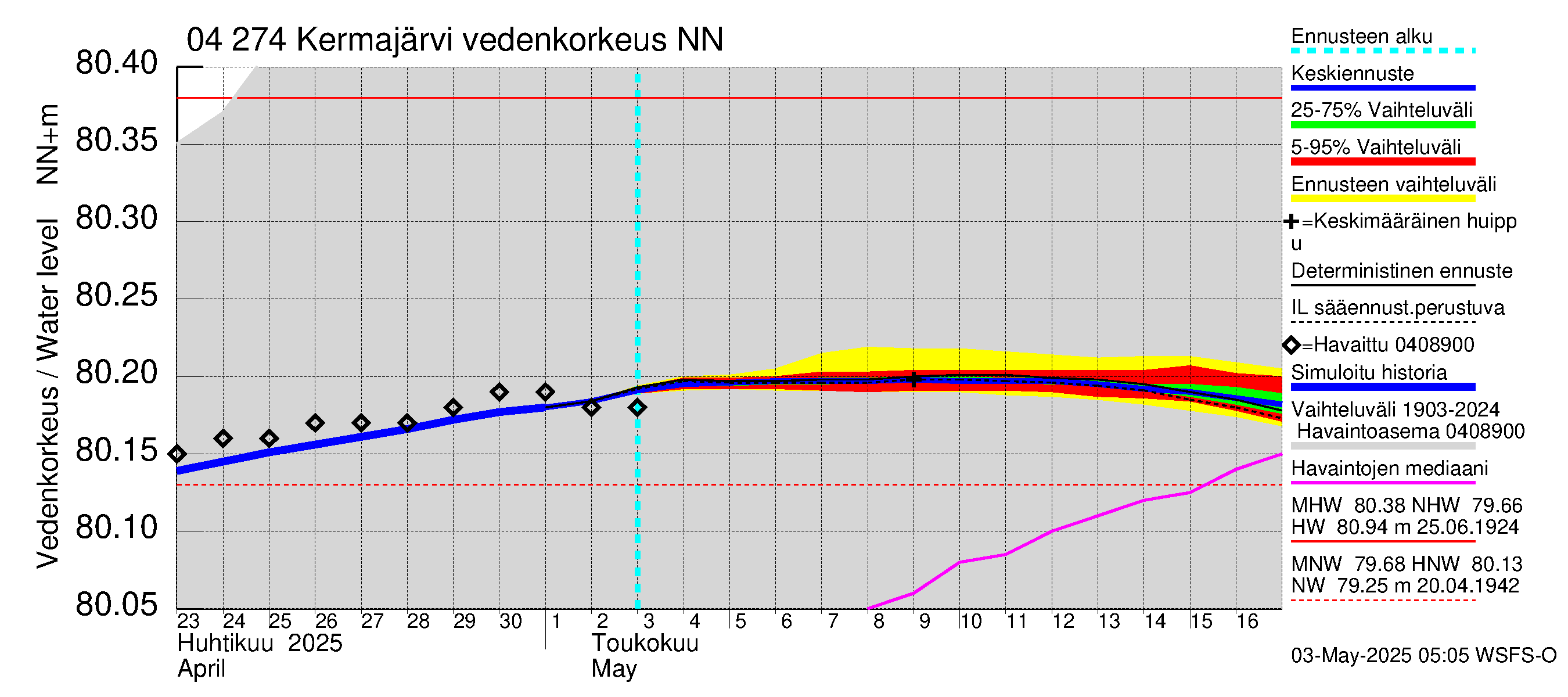 Vuoksen vesistöalue - Kermajärvi: Vedenkorkeus - jakaumaennuste