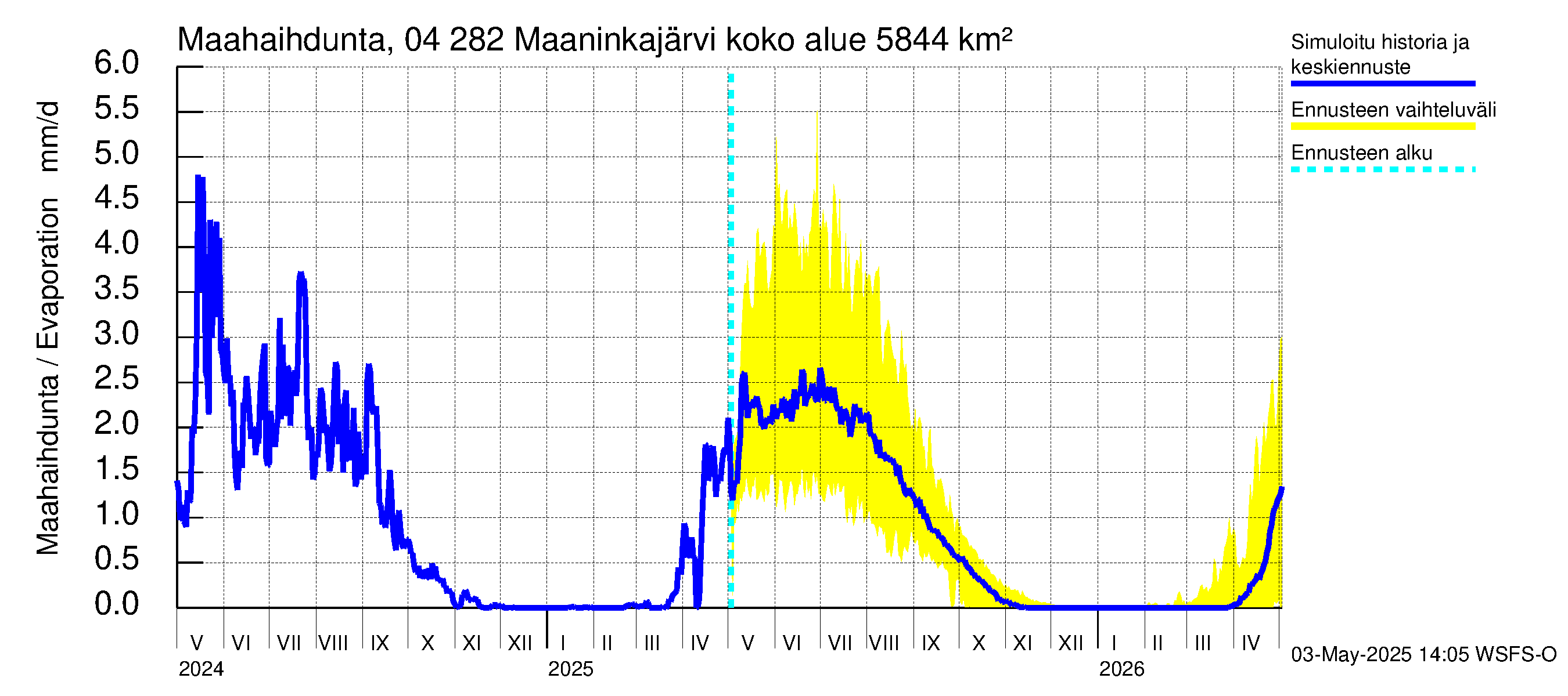 Vuoksen vesistöalue - Maaninkajärvi: Haihdunta maa-alueelta