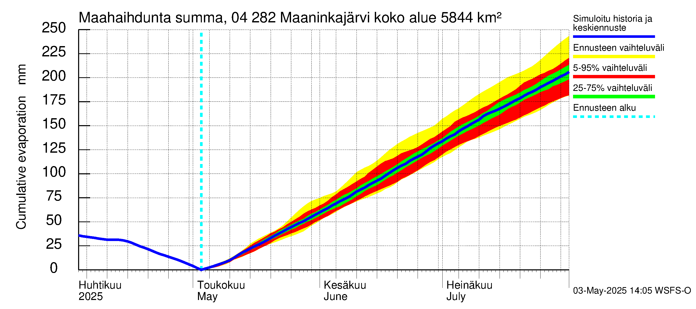 Vuoksen vesistöalue - Maaninkajärvi: Haihdunta maa-alueelta - summa