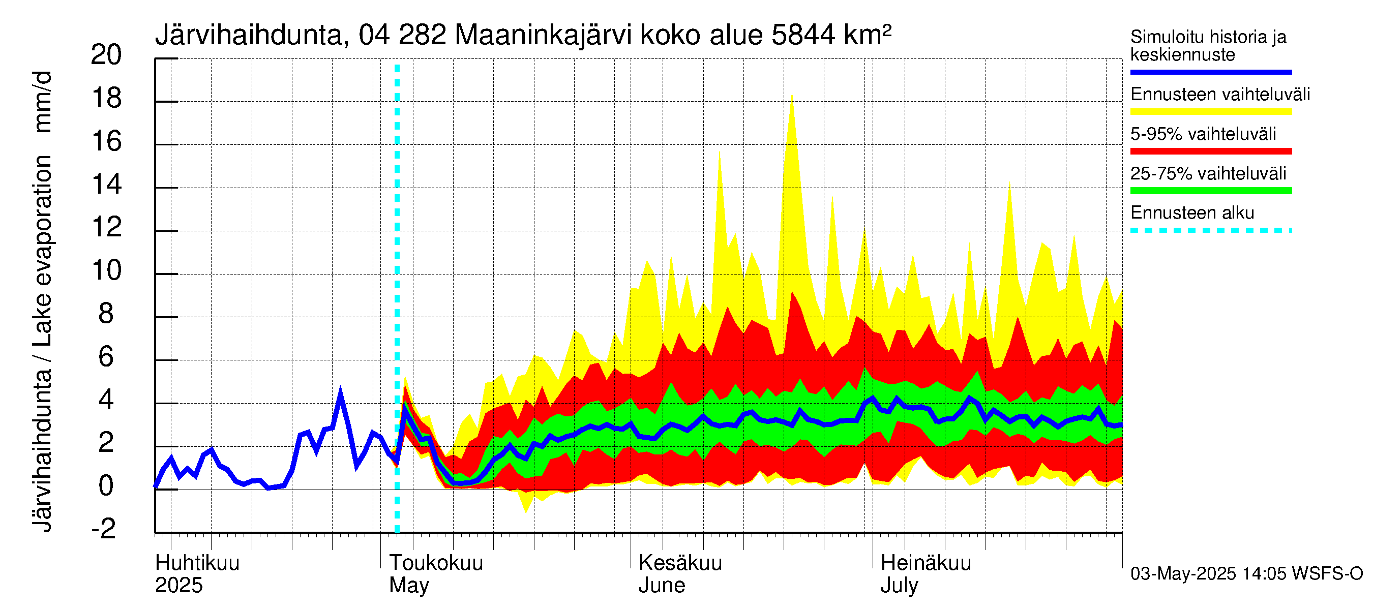 Vuoksen vesistöalue - Maaninkajärvi: Järvihaihdunta