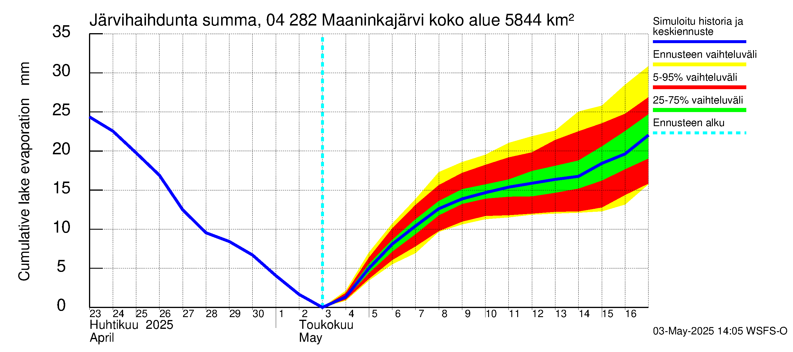 Vuoksen vesistöalue - Maaninkajärvi: Järvihaihdunta - summa
