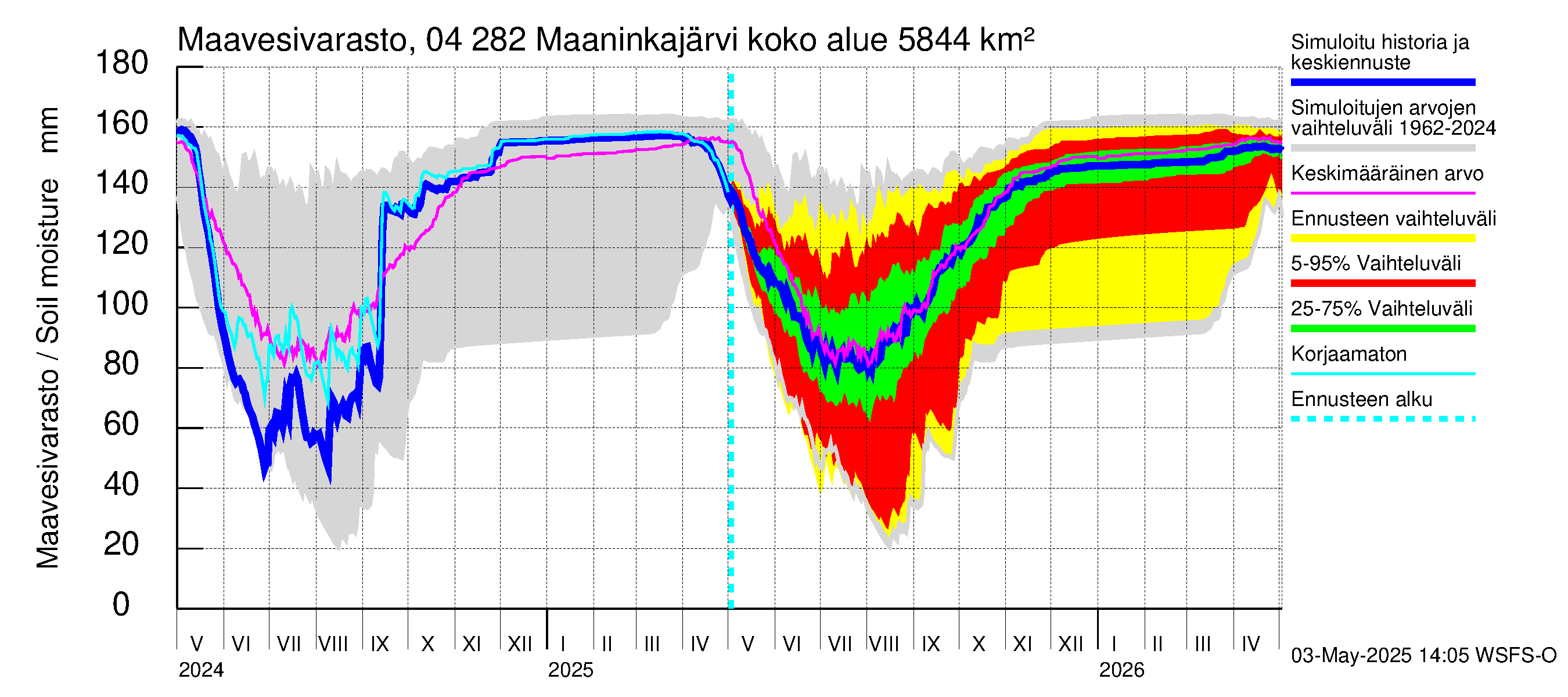 Vuoksen vesistöalue - Maaninkajärvi: Maavesivarasto