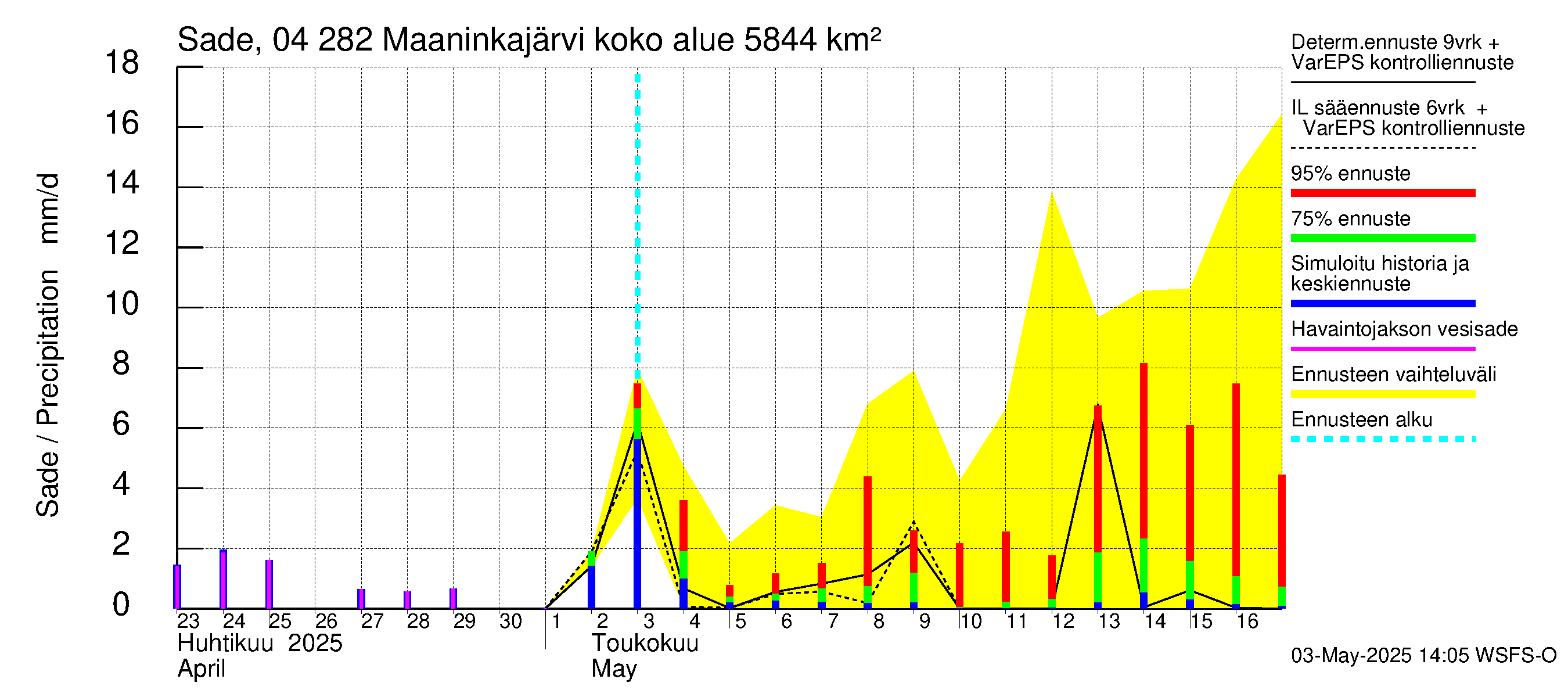 Vuoksen vesistöalue - Maaninkajärvi: Sade