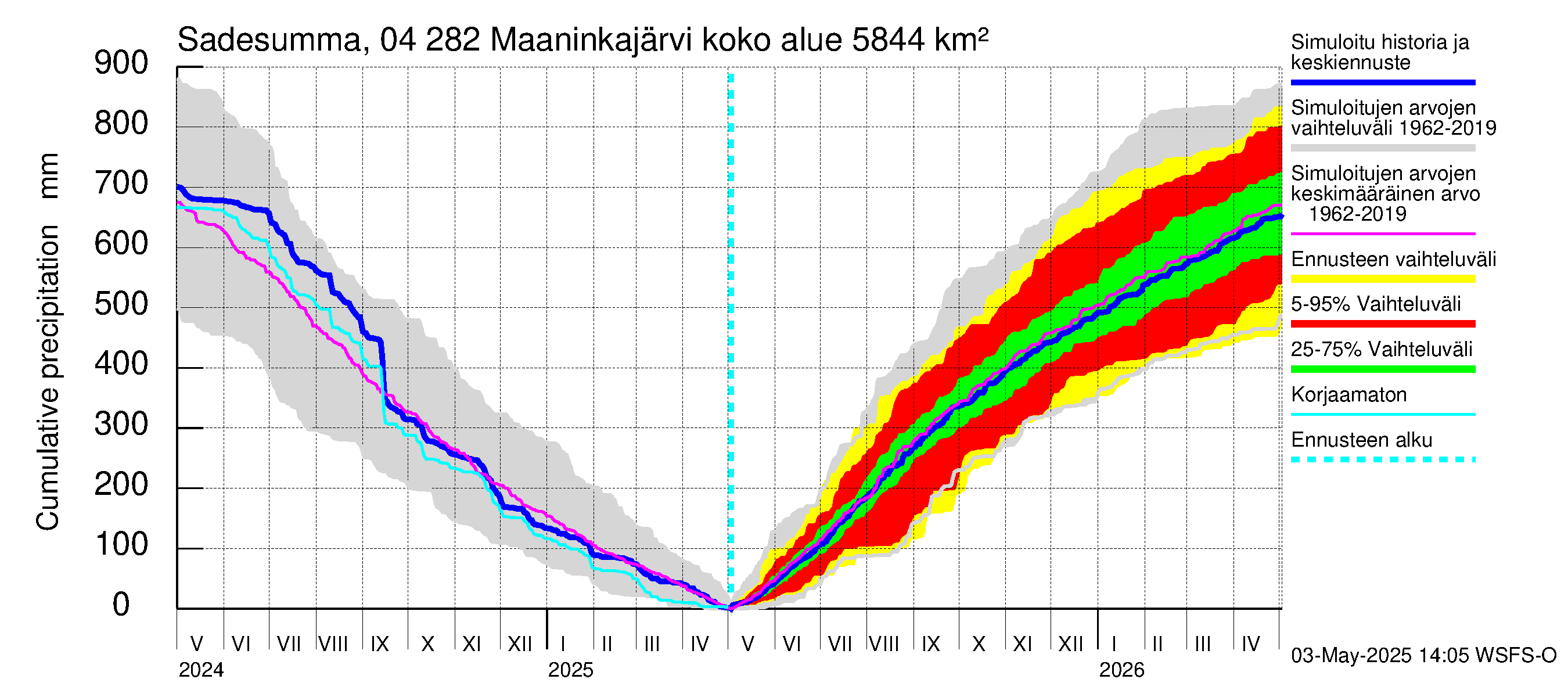 Vuoksen vesistöalue - Maaninkajärvi: Sade - summa
