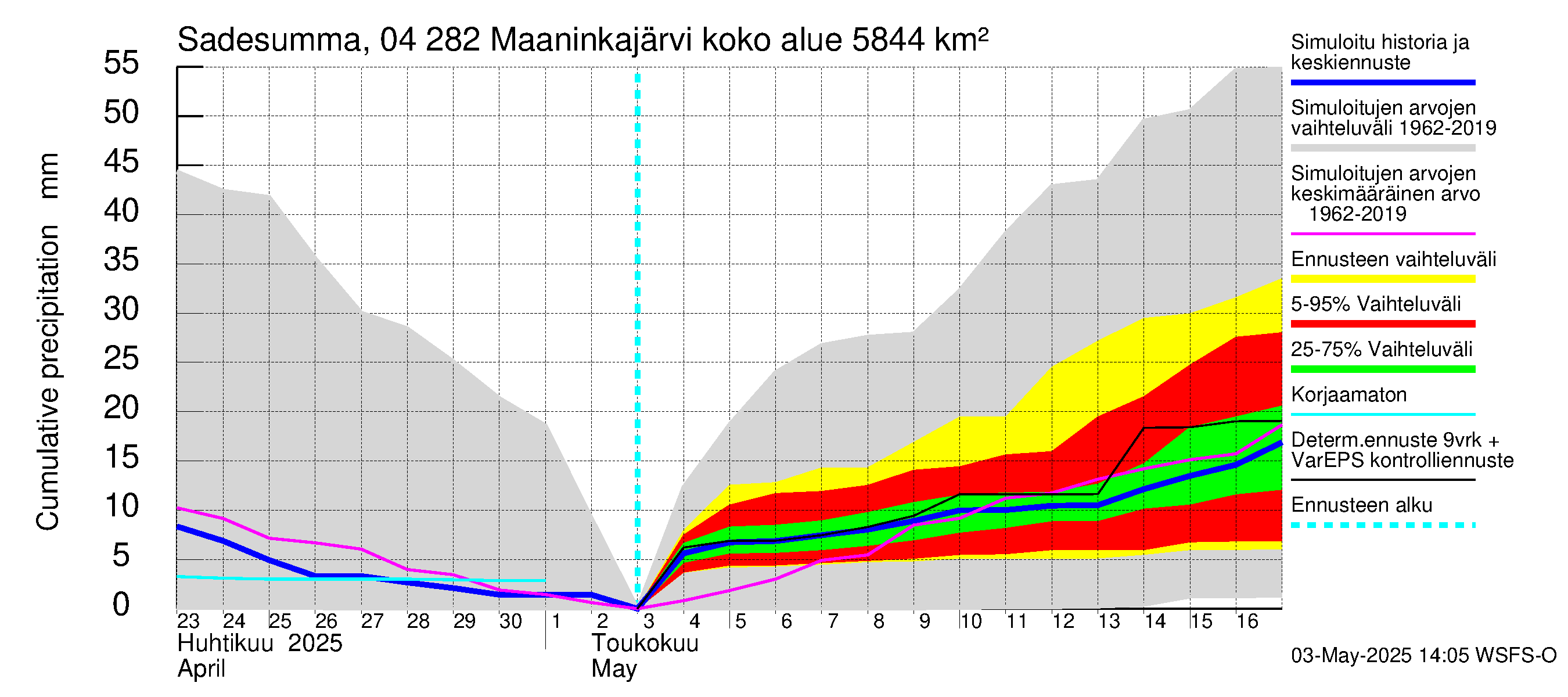Vuoksen vesistöalue - Maaninkajärvi: Sade - summa