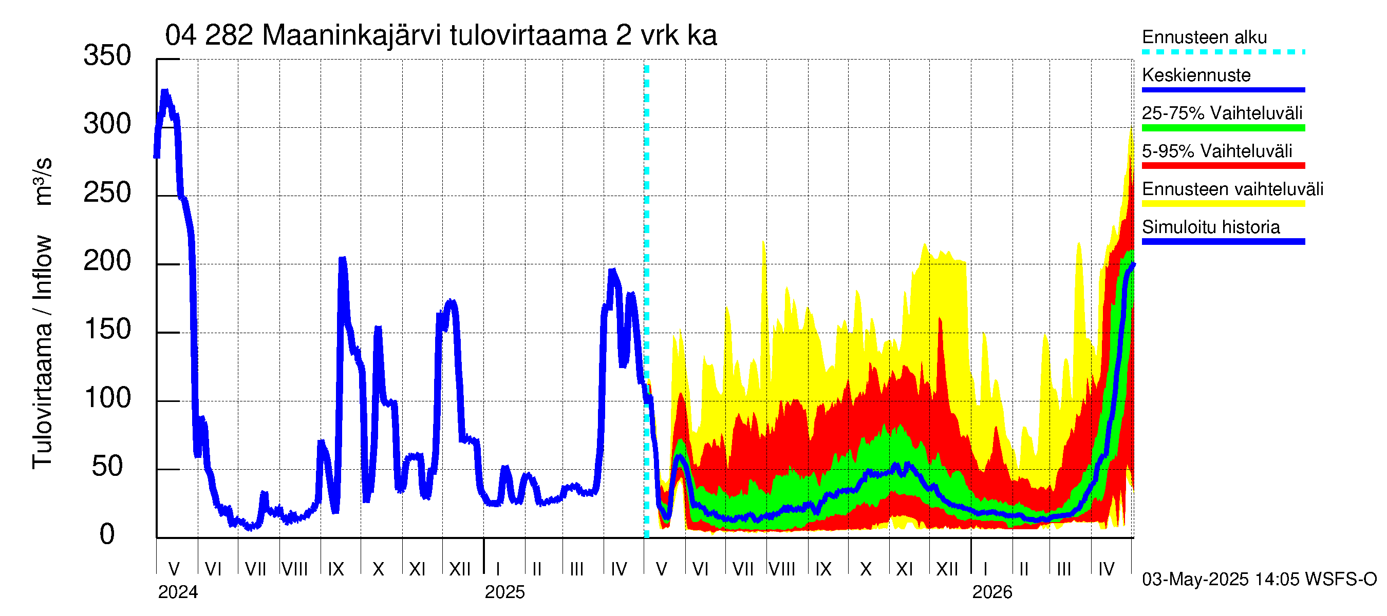 Vuoksen vesistöalue - Maaninkajärvi: Tulovirtaama (usean vuorokauden liukuva keskiarvo) - jakaumaennuste