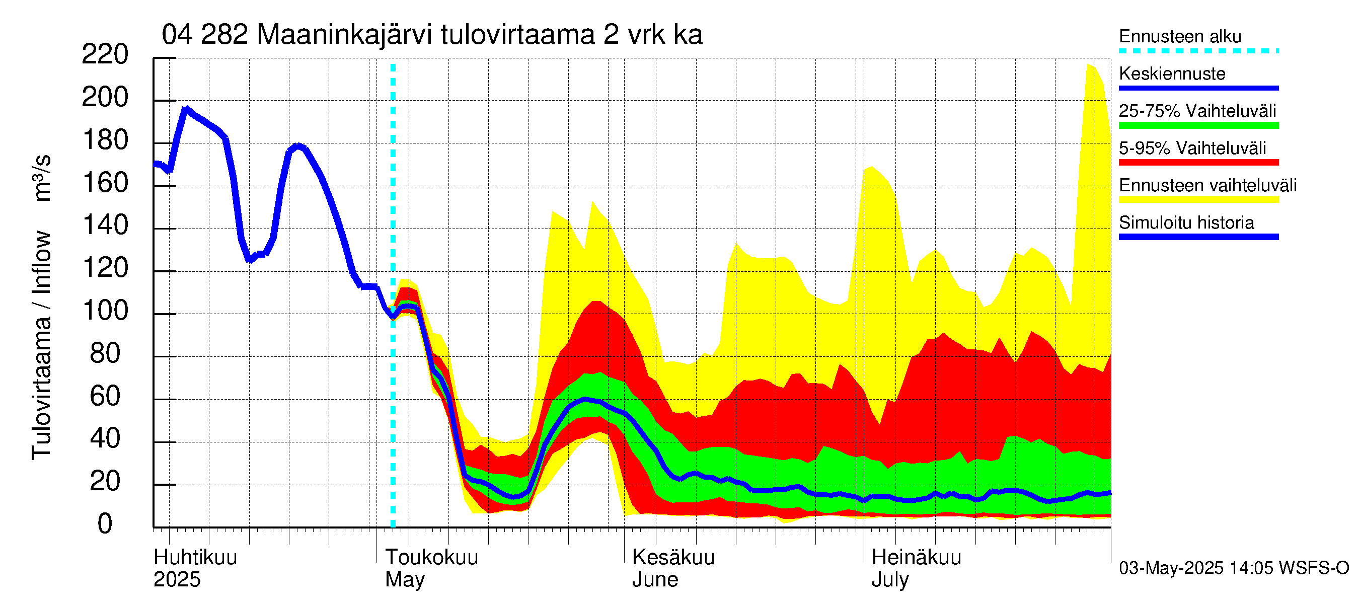 Vuoksen vesistöalue - Maaninkajärvi: Tulovirtaama (usean vuorokauden liukuva keskiarvo) - jakaumaennuste