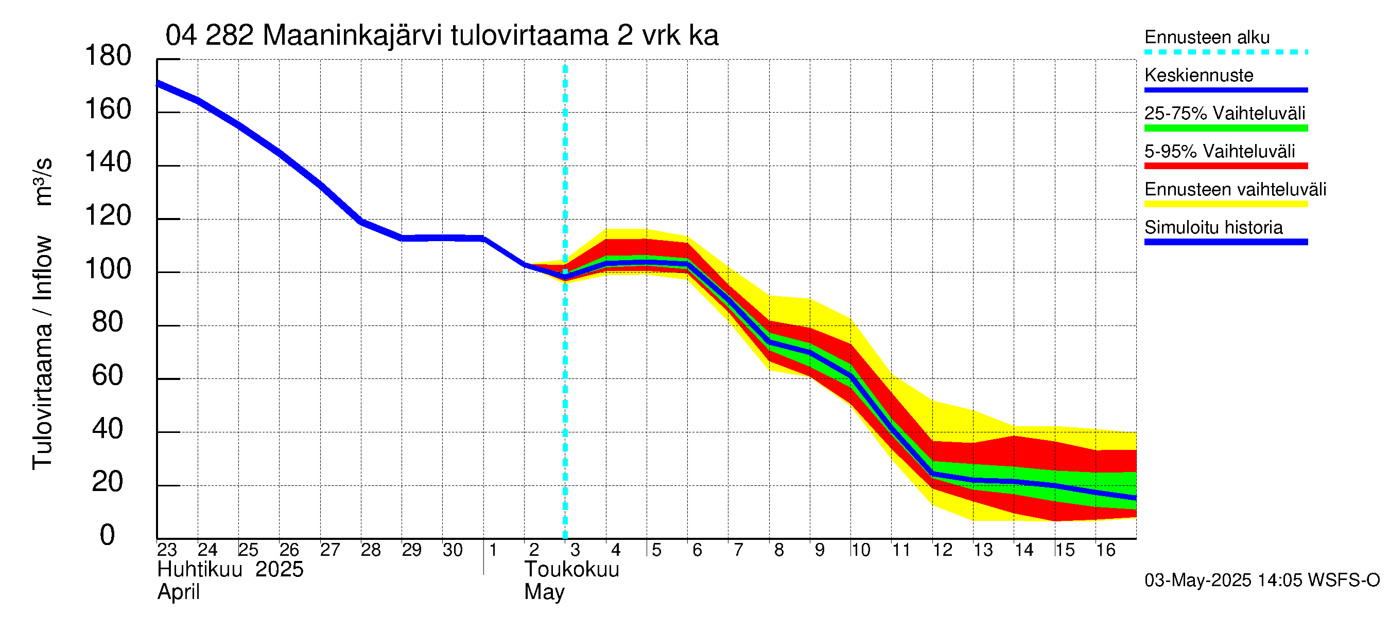 Vuoksen vesistöalue - Maaninkajärvi: Tulovirtaama (usean vuorokauden liukuva keskiarvo) - jakaumaennuste