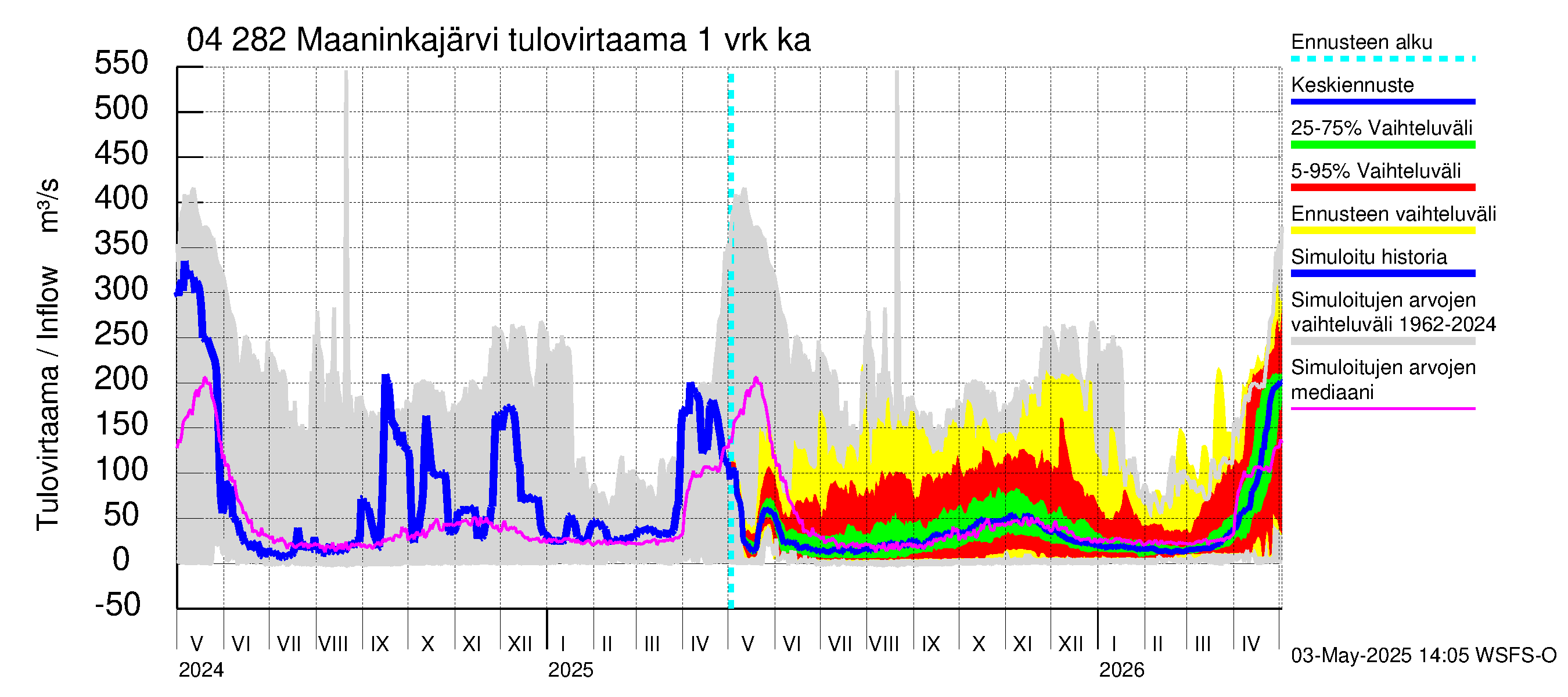 Vuoksen vesistöalue - Maaninkajärvi: Tulovirtaama - jakaumaennuste