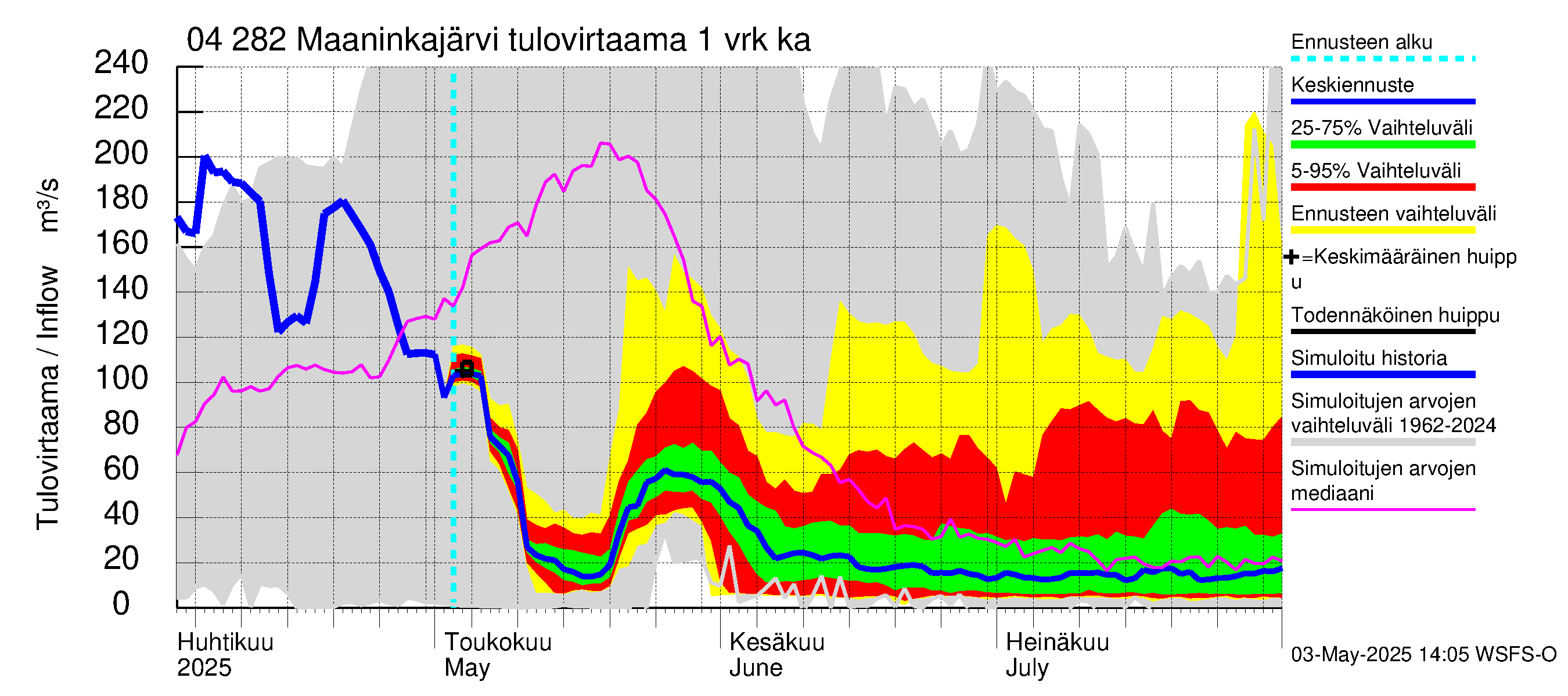 Vuoksen vesistöalue - Maaninkajärvi: Tulovirtaama - jakaumaennuste
