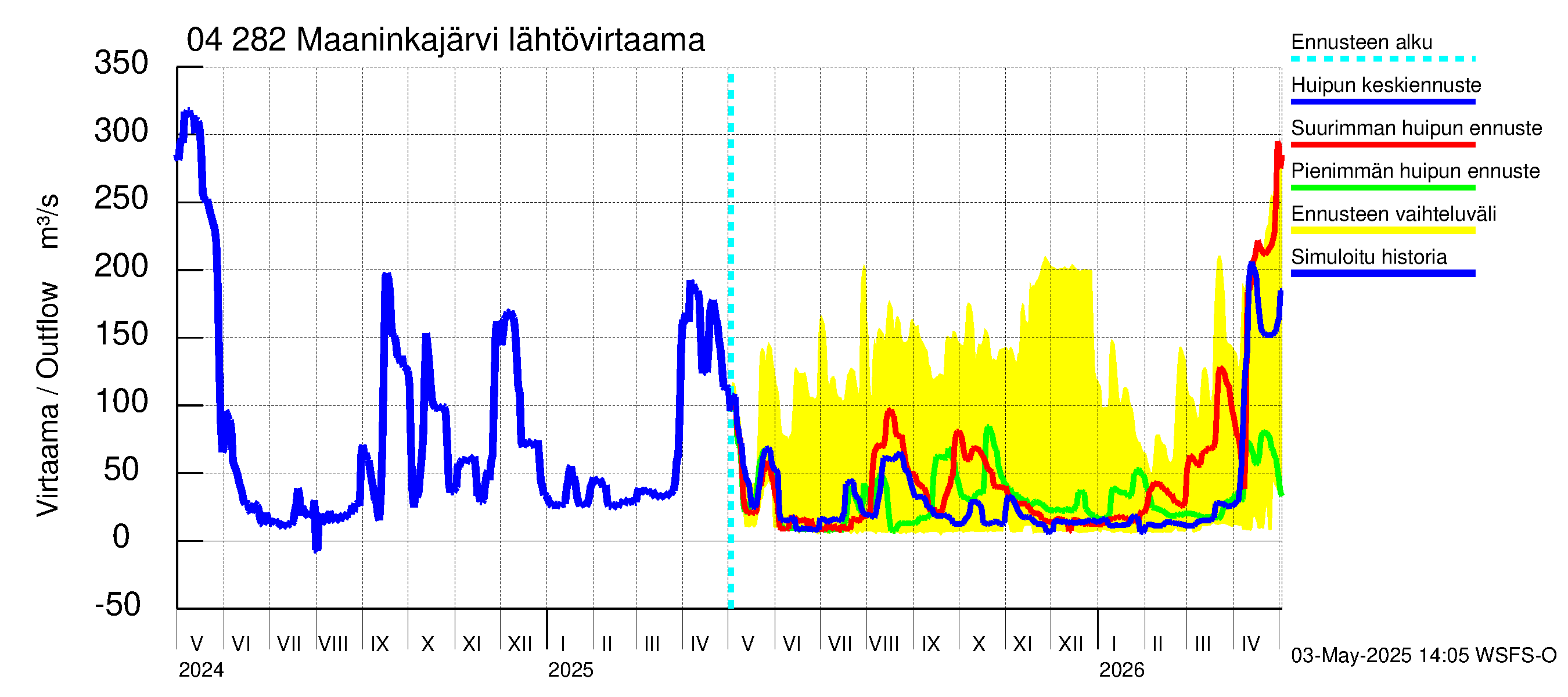 Vuoksen vesistöalue - Maaninkajärvi: Lähtövirtaama / juoksutus - huippujen keski- ja ääriennusteet