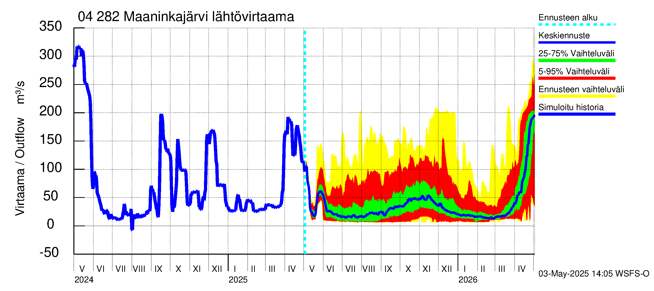 Vuoksen vesistöalue - Maaninkajärvi: Lähtövirtaama / juoksutus - jakaumaennuste