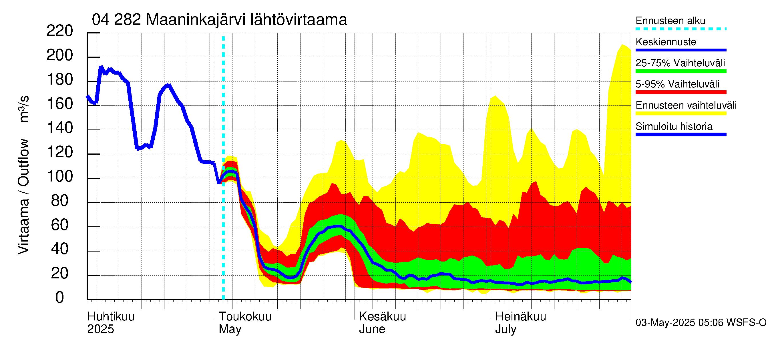 Vuoksen vesistöalue - Maaninkajärvi: Lähtövirtaama / juoksutus - jakaumaennuste