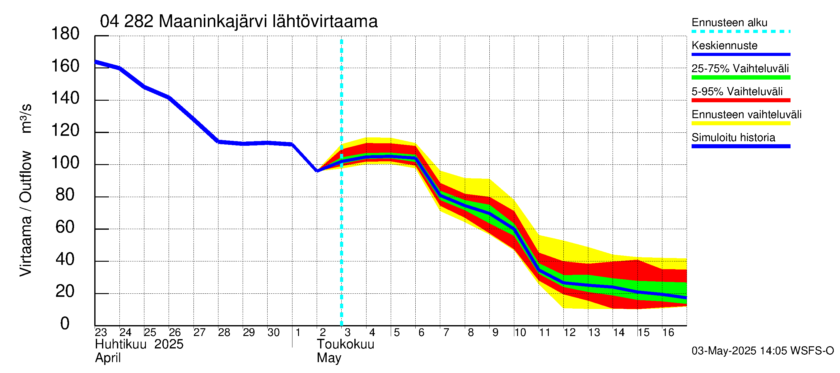 Vuoksen vesistöalue - Maaninkajärvi: Lähtövirtaama / juoksutus - jakaumaennuste