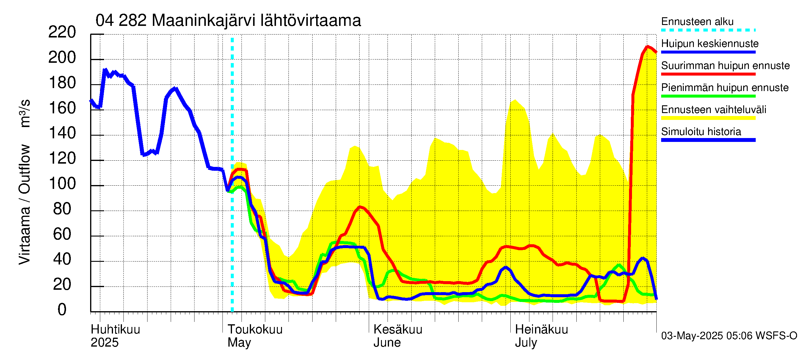 Vuoksen vesistöalue - Maaninkajärvi: Lähtövirtaama / juoksutus - huippujen keski- ja ääriennusteet