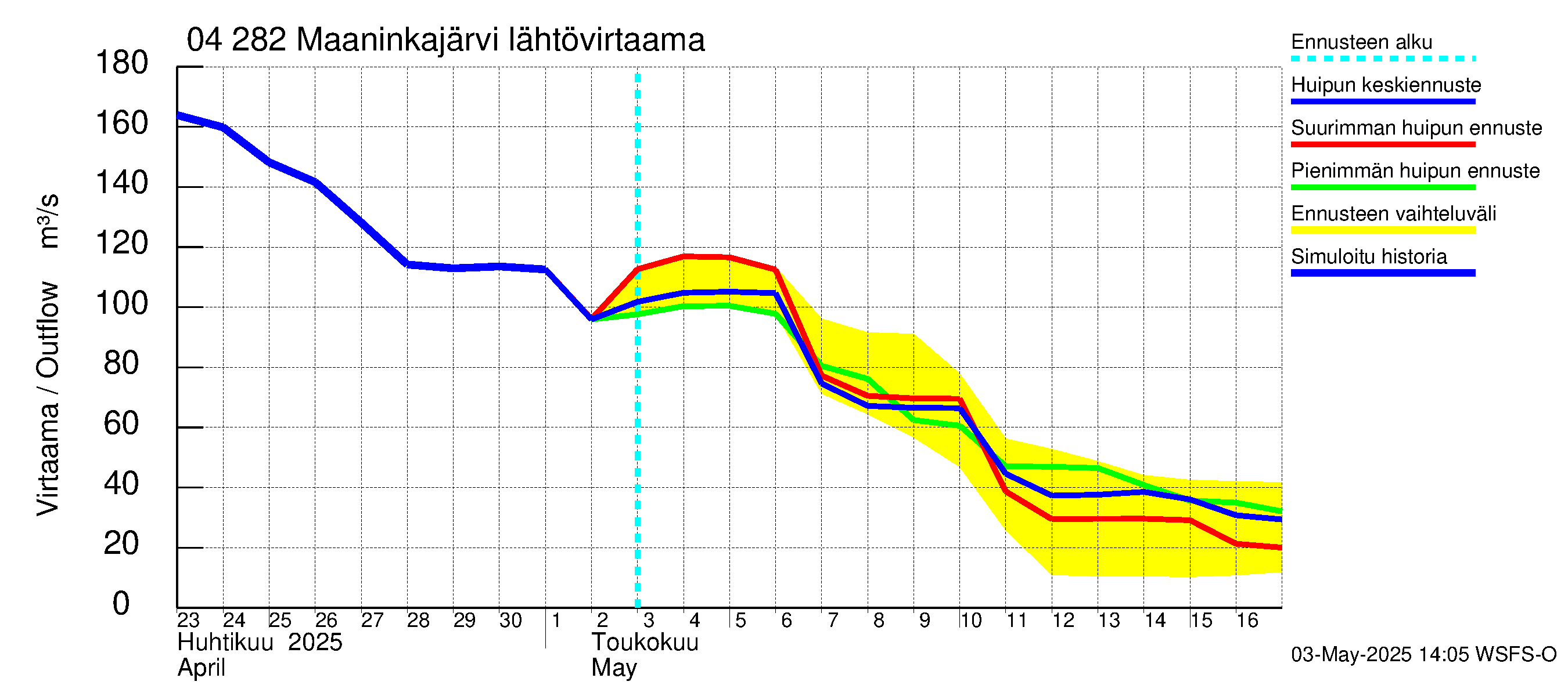 Vuoksen vesistöalue - Maaninkajärvi: Lähtövirtaama / juoksutus - huippujen keski- ja ääriennusteet