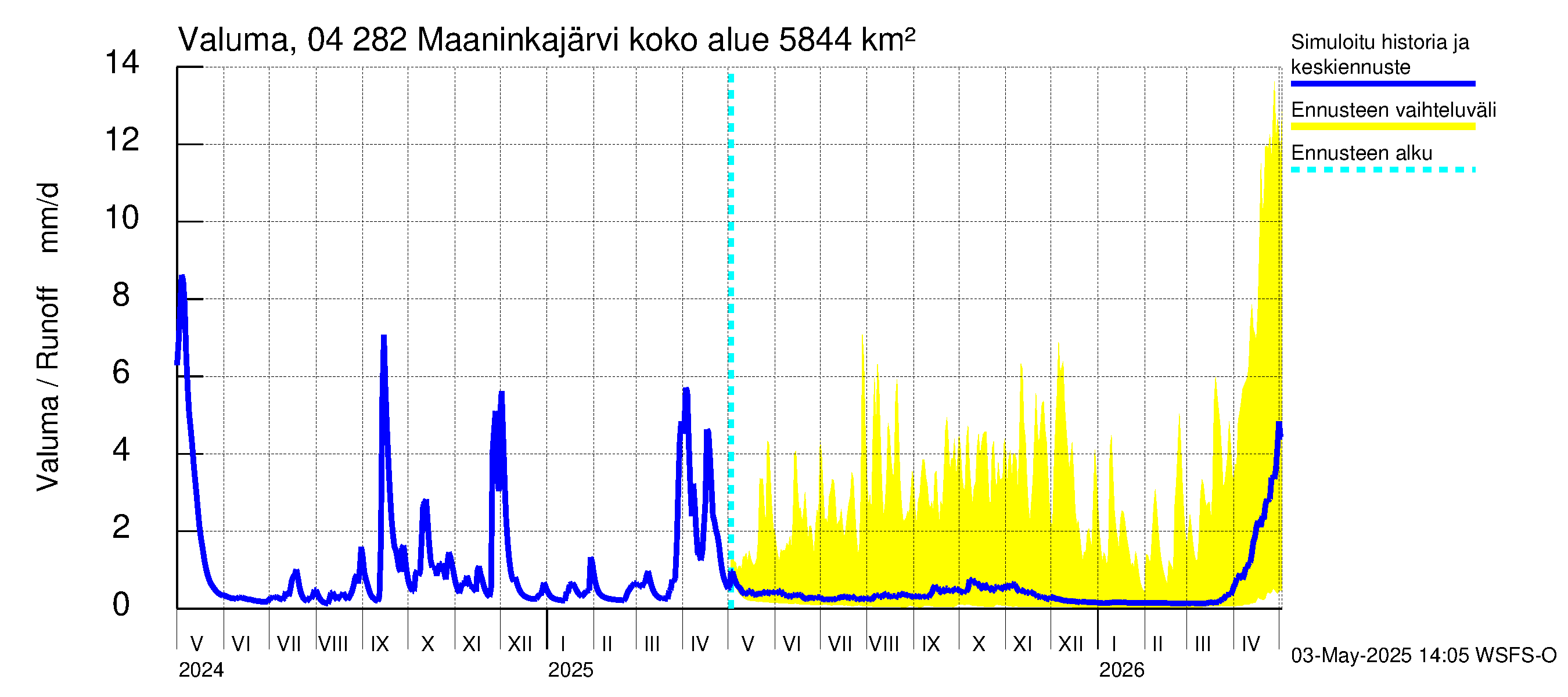 Vuoksen vesistöalue - Maaninkajärvi: Valuma