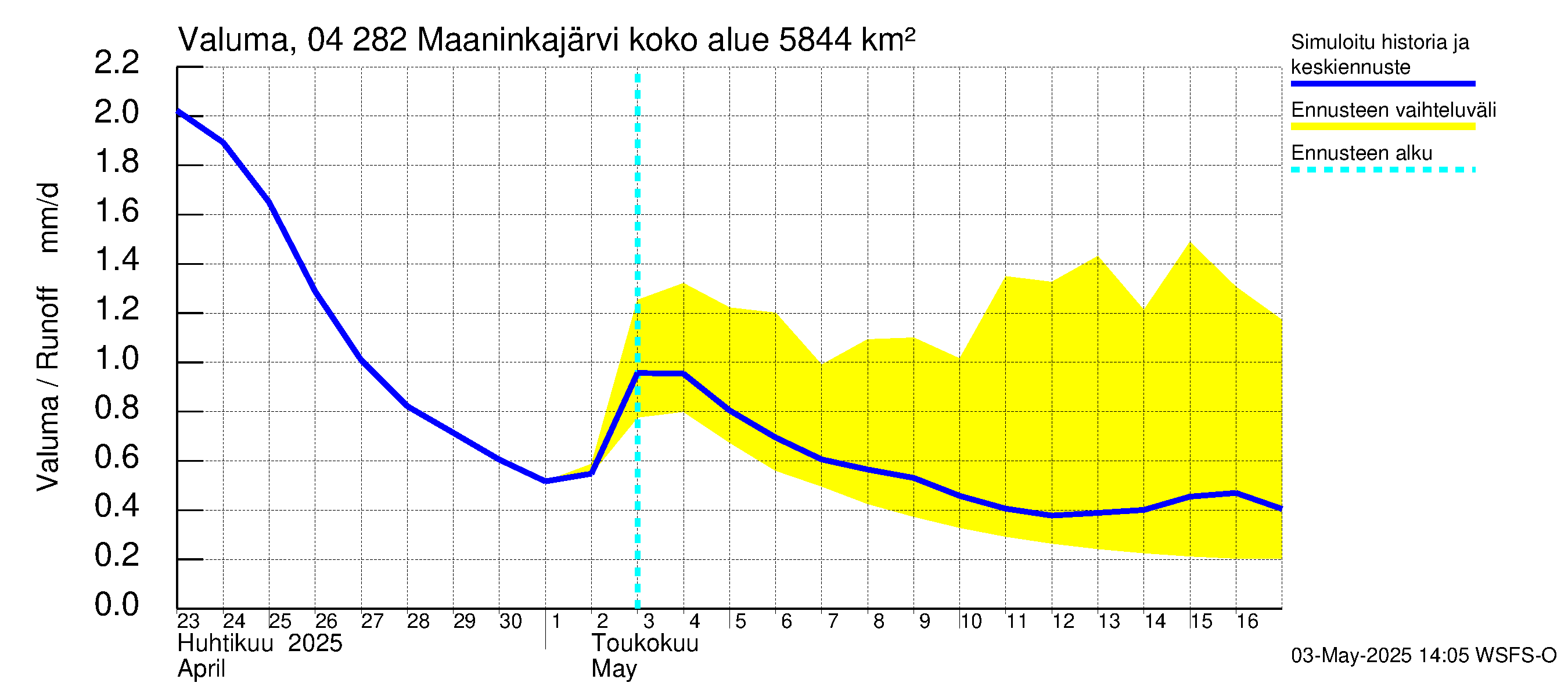Vuoksen vesistöalue - Maaninkajärvi: Valuma