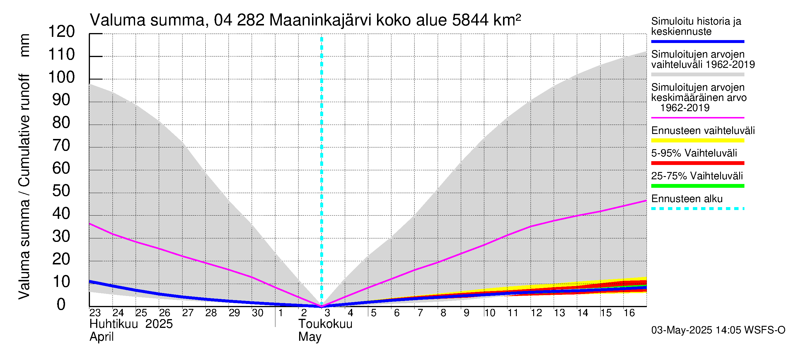 Vuoksen vesistöalue - Maaninkajärvi: Valuma - summa