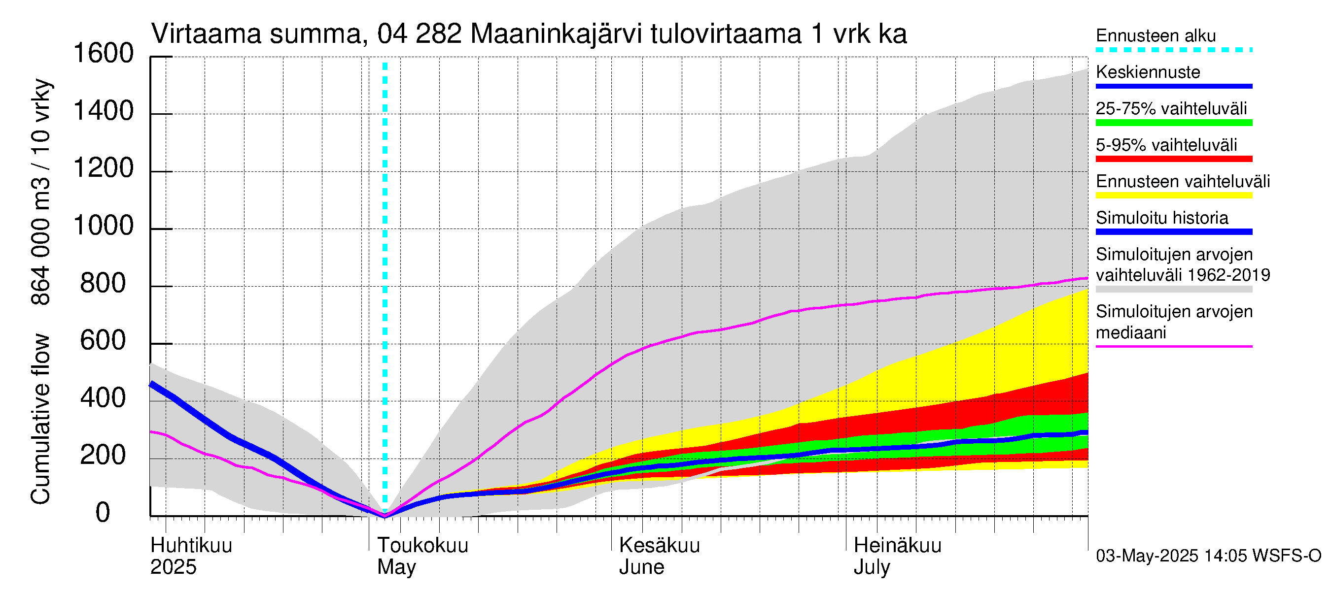 Vuoksen vesistöalue - Maaninkajärvi: Tulovirtaama - summa