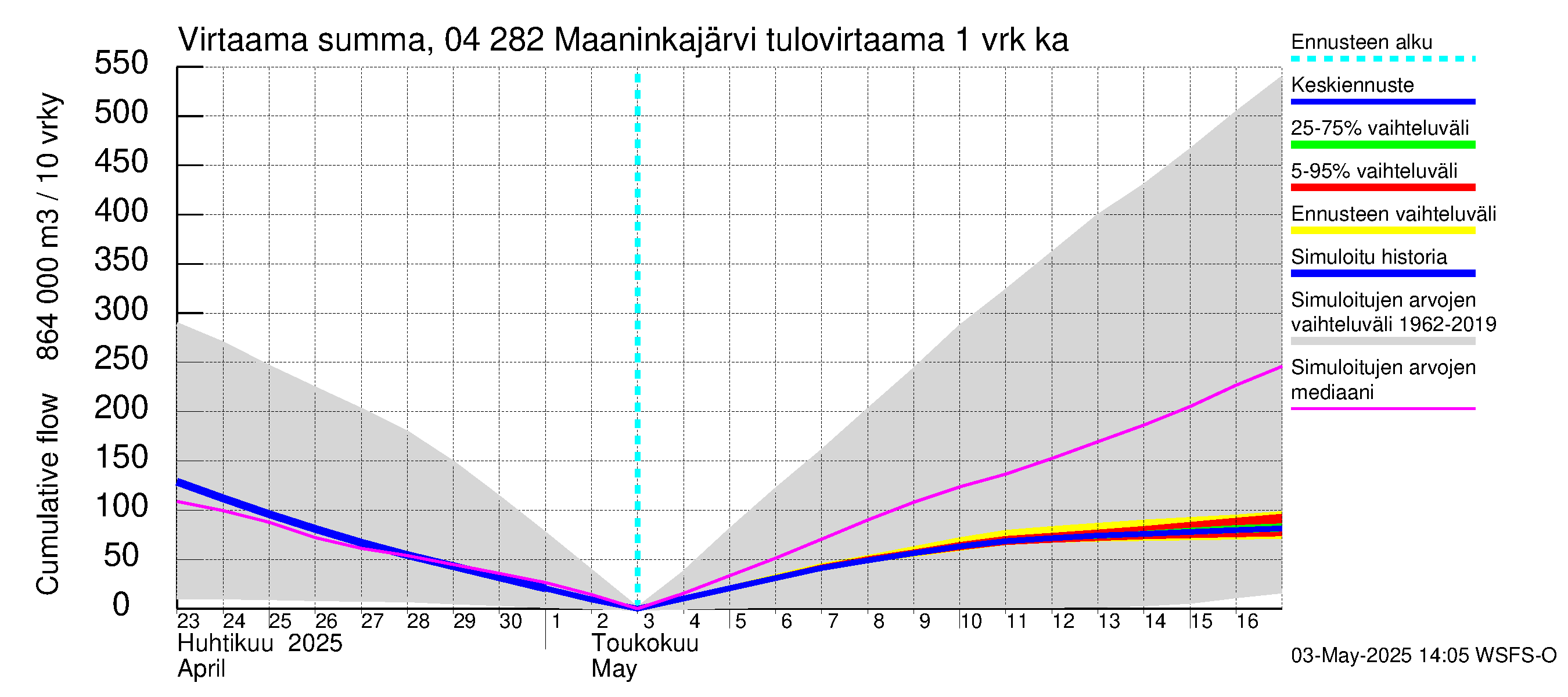Vuoksen vesistöalue - Maaninkajärvi: Tulovirtaama - summa