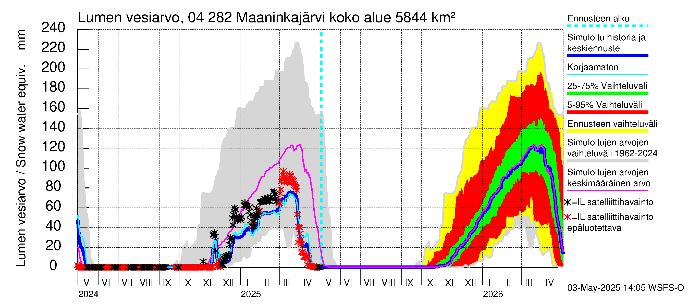 Vuoksen vesistöalue - Maaninkajärvi: Lumen vesiarvo