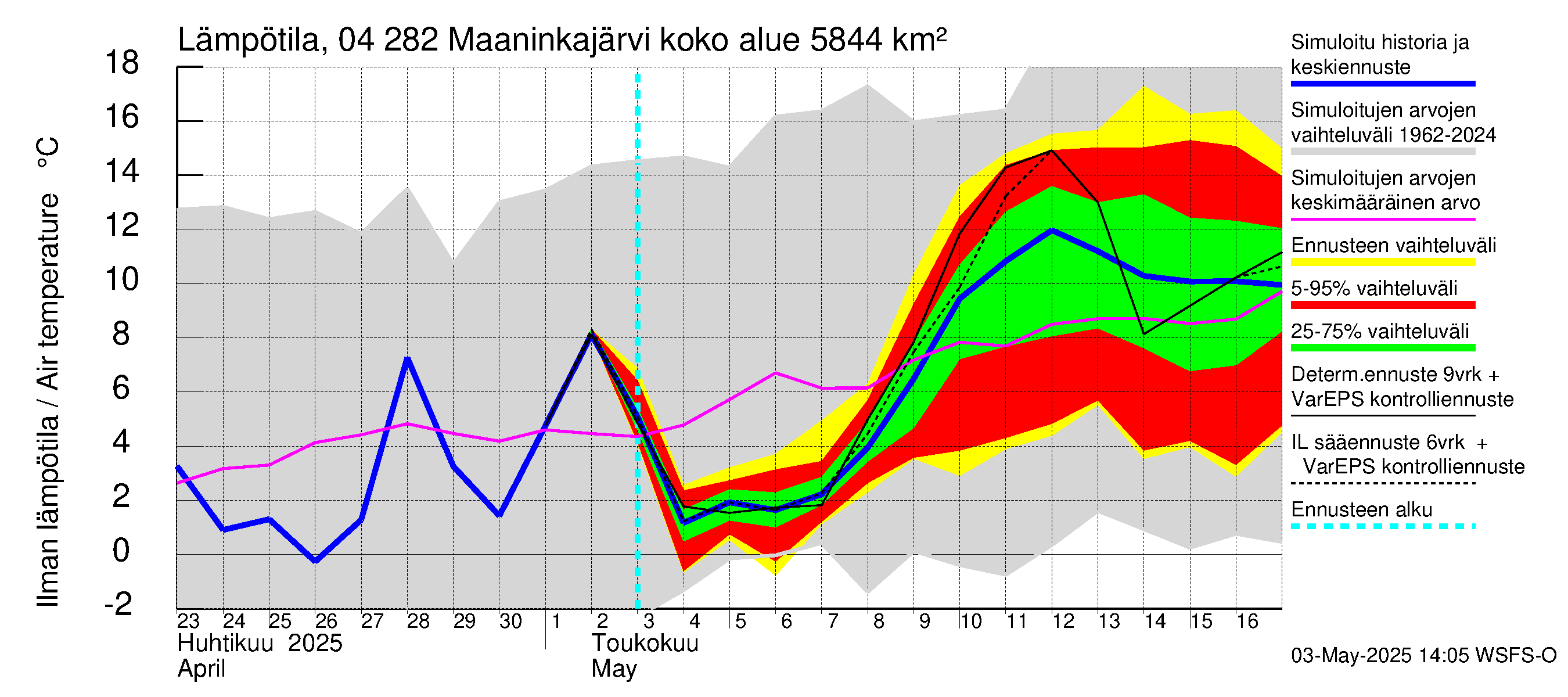 Vuoksen vesistöalue - Maaninkajärvi: Ilman lämpötila