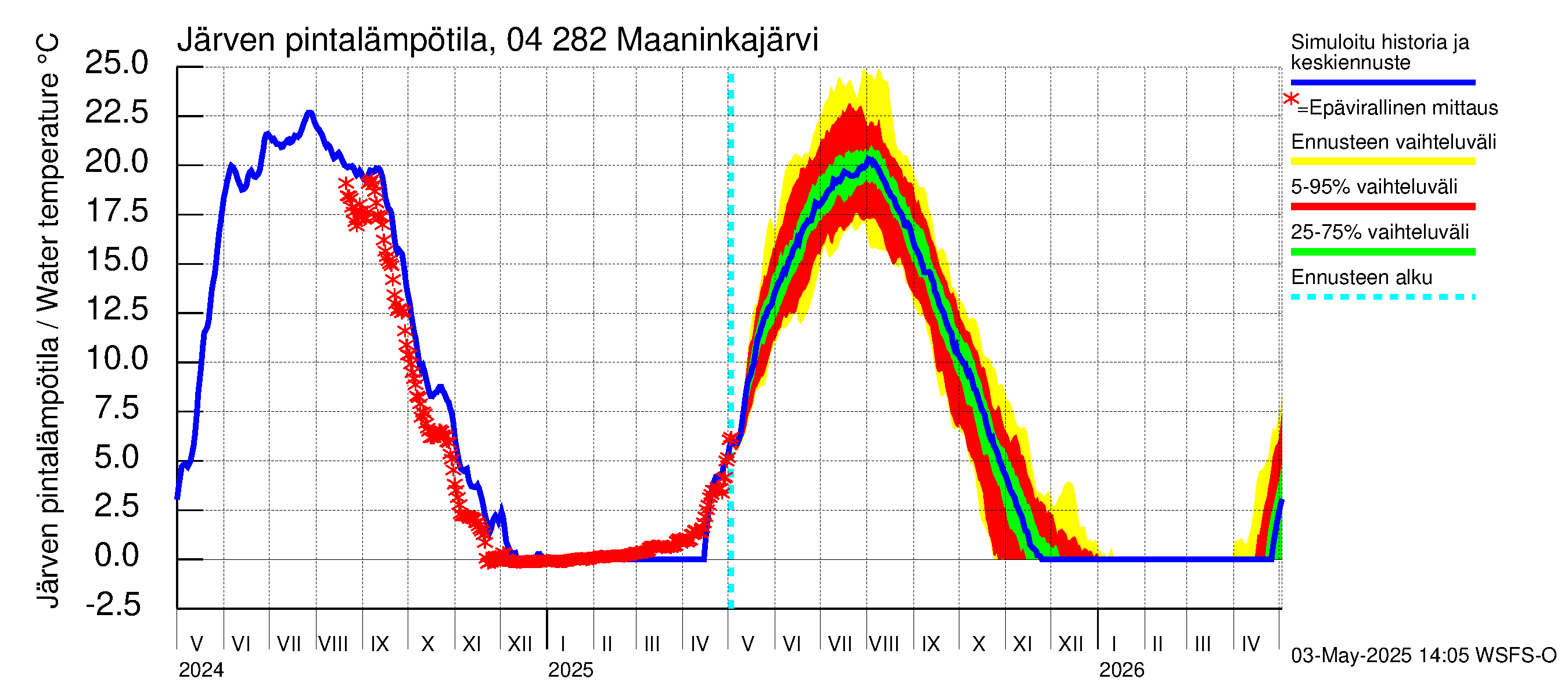Vuoksen vesistöalue - Maaninkajärvi: Järven pintalämpötila