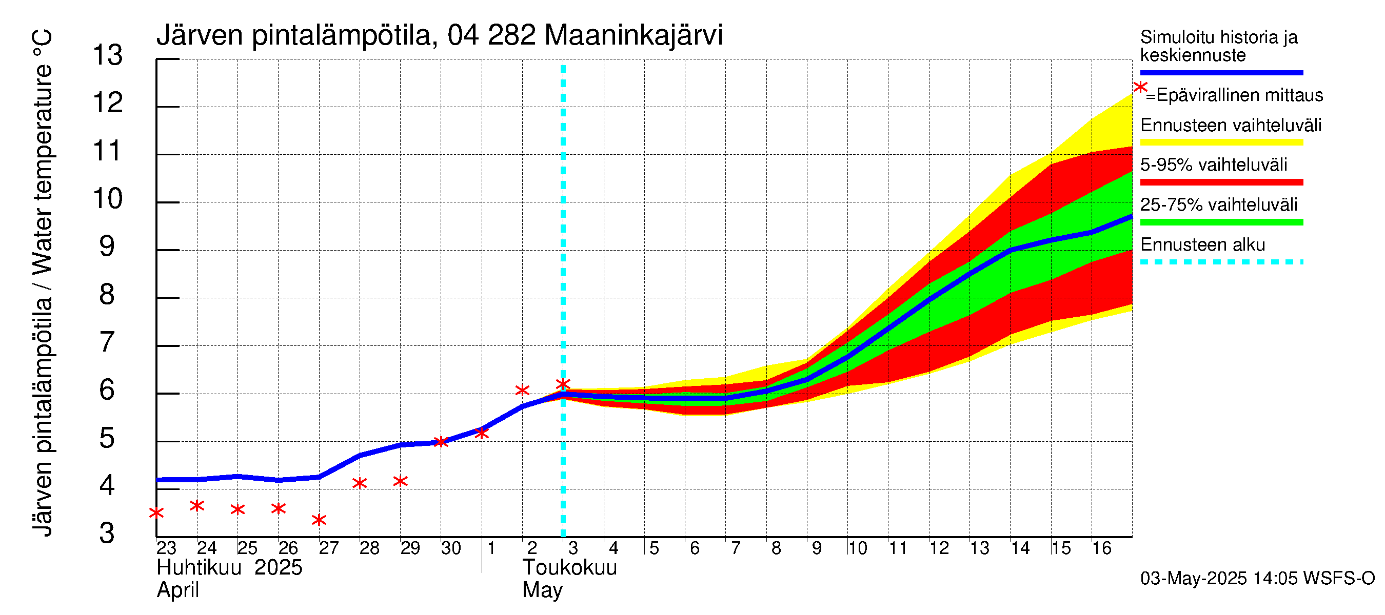 Vuoksen vesistöalue - Maaninkajärvi: Järven pintalämpötila