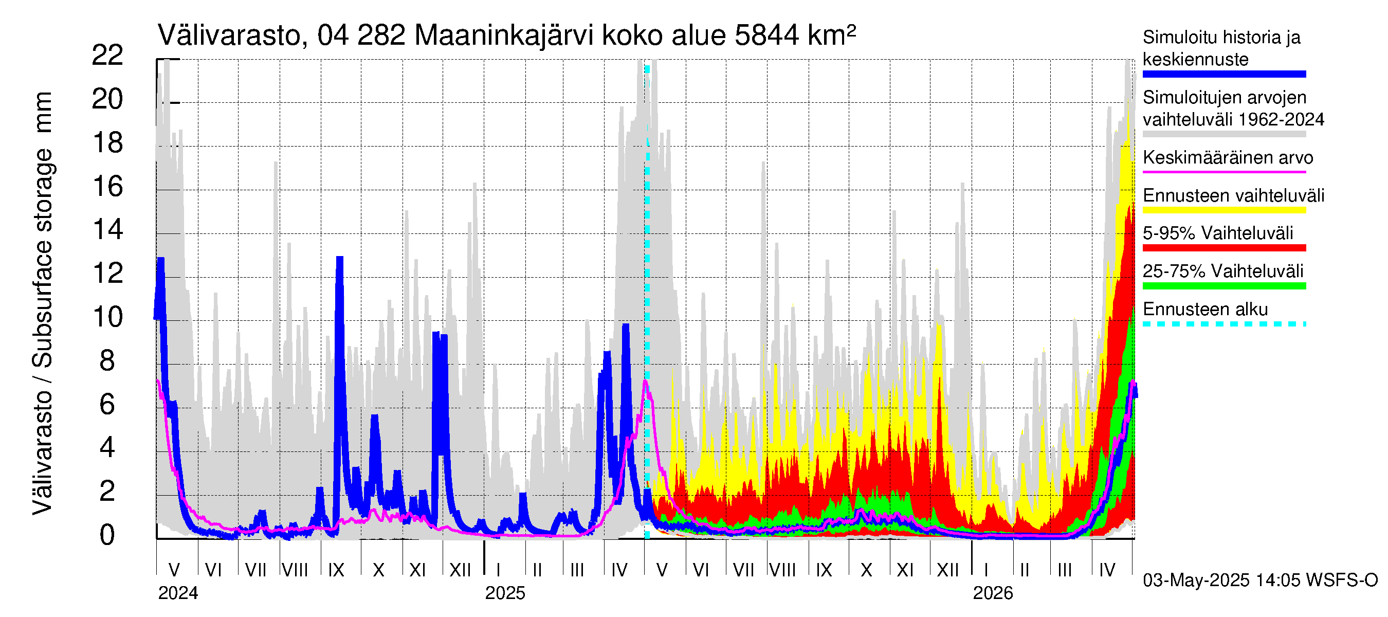 Vuoksen vesistöalue - Maaninkajärvi: Välivarasto