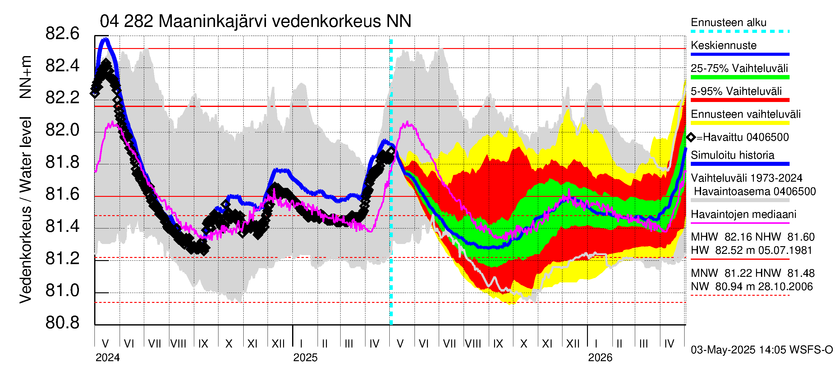 Vuoksen vesistöalue - Maaninkajärvi: Vedenkorkeus - jakaumaennuste