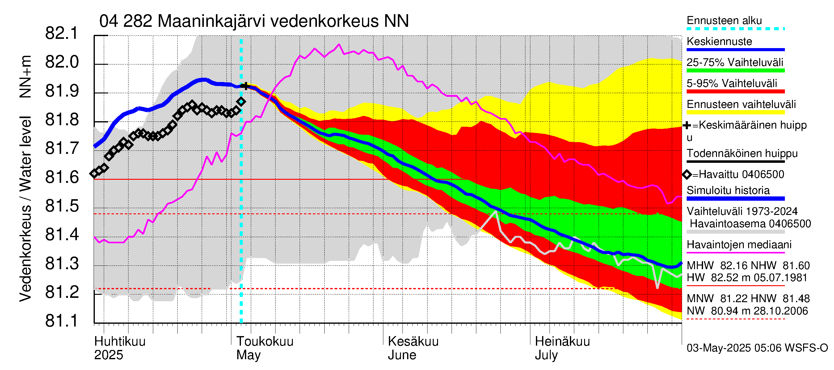 Vuoksen vesistöalue - Maaninkajärvi: Vedenkorkeus - jakaumaennuste