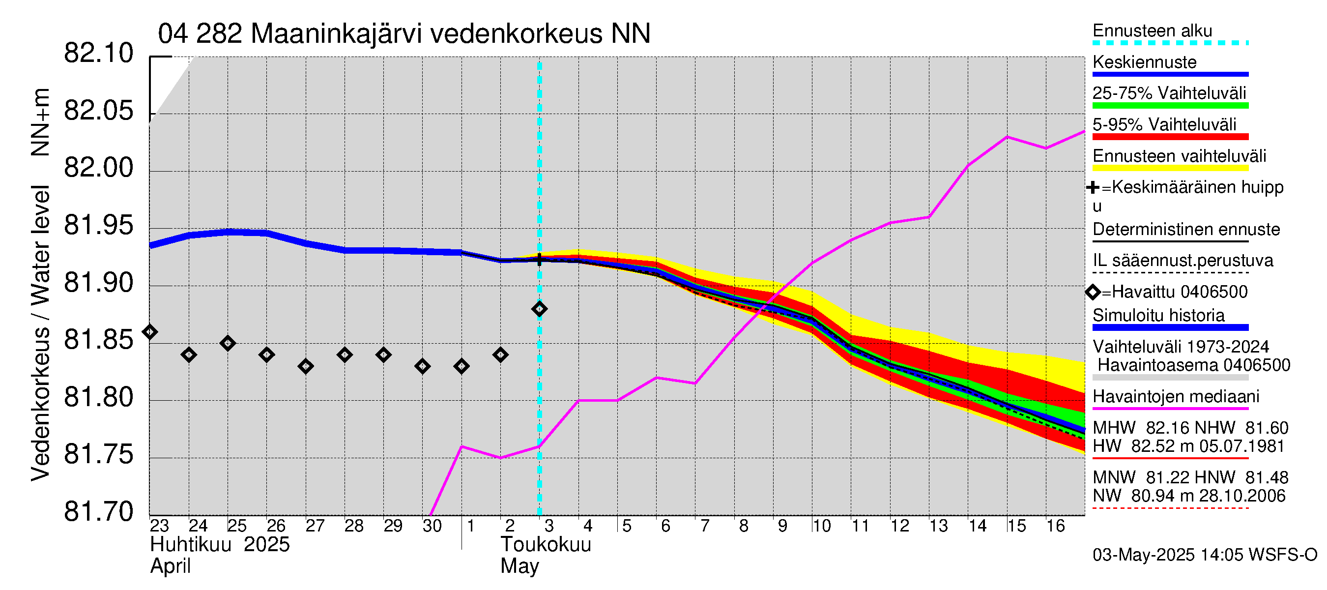Vuoksen vesistöalue - Maaninkajärvi: Vedenkorkeus - jakaumaennuste