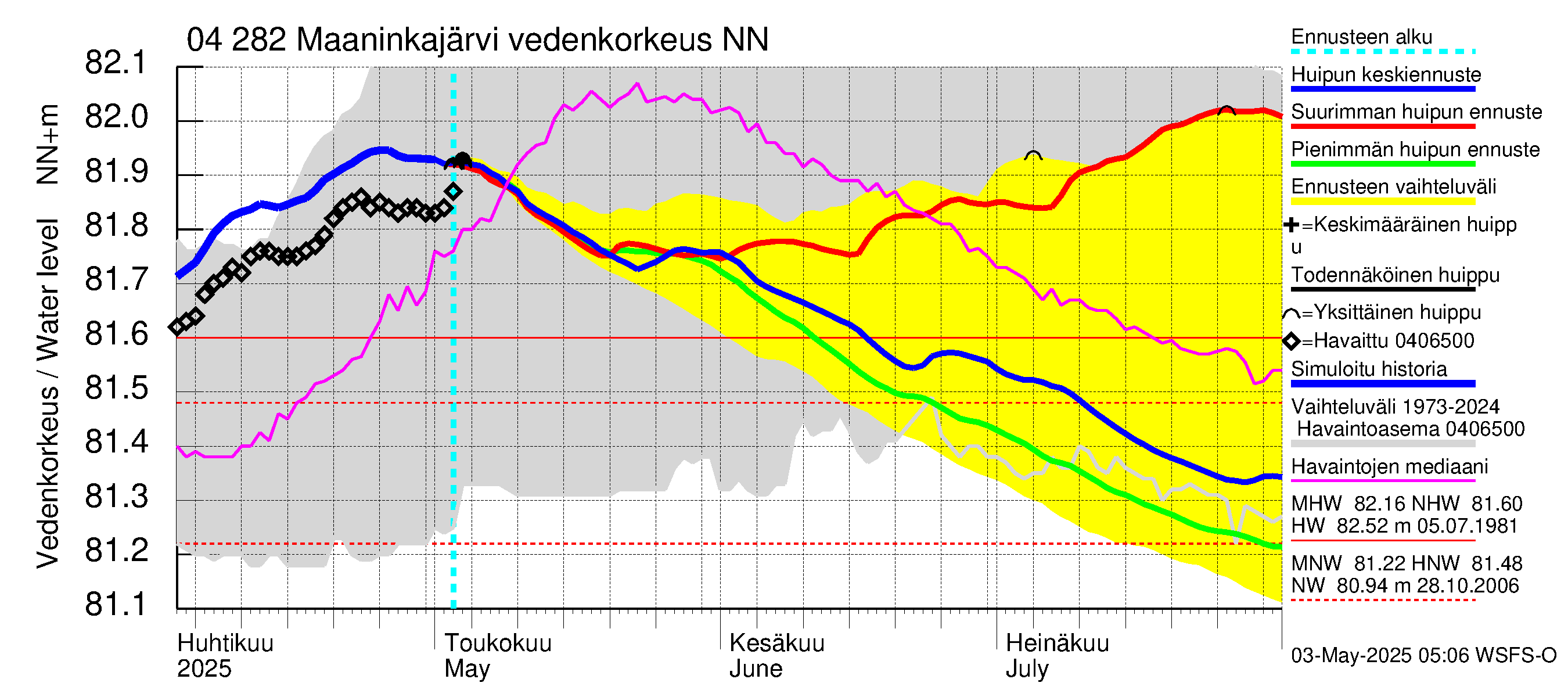 Vuoksen vesistöalue - Maaninkajärvi: Vedenkorkeus - huippujen keski- ja ääriennusteet