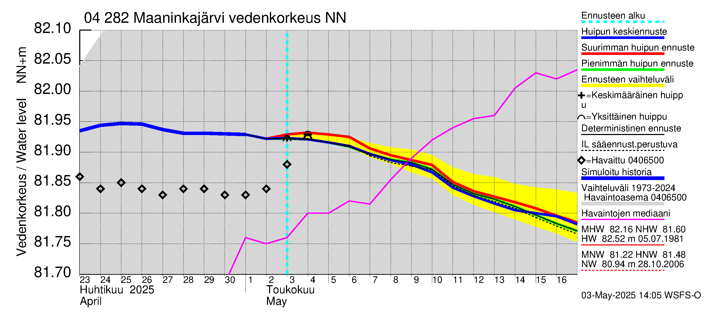 Vuoksen vesistöalue - Maaninkajärvi: Vedenkorkeus - huippujen keski- ja ääriennusteet