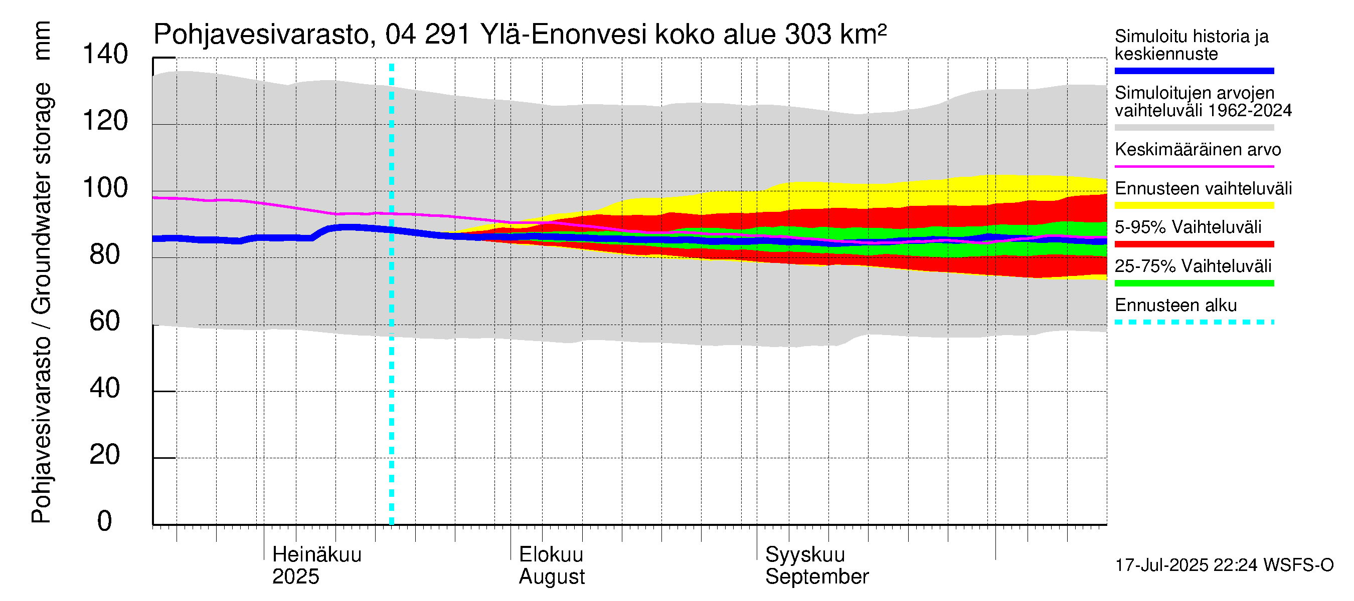 Vuoksen vesistöalue - Ylä-Enonvesi: Pohjavesivarasto