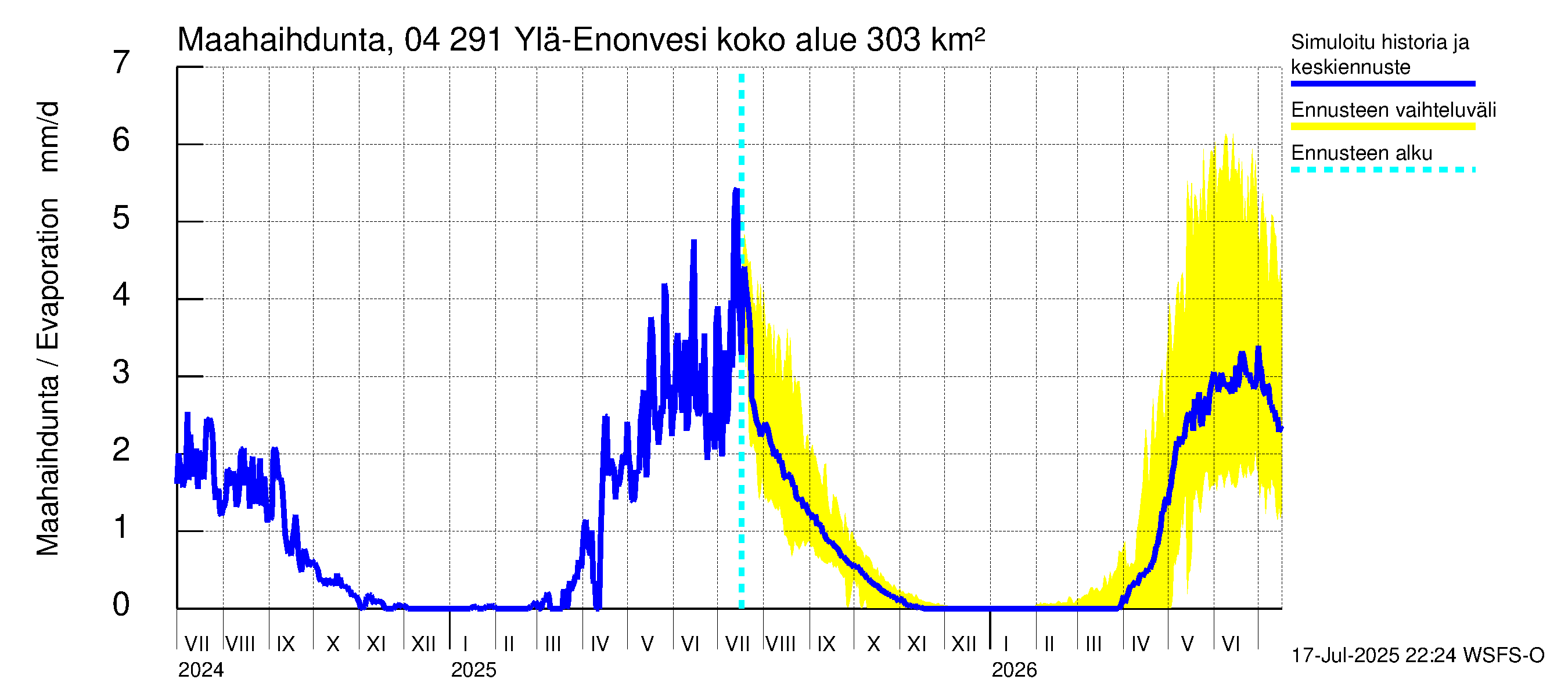 Vuoksen vesistöalue - Ylä-Enonvesi: Haihdunta maa-alueelta