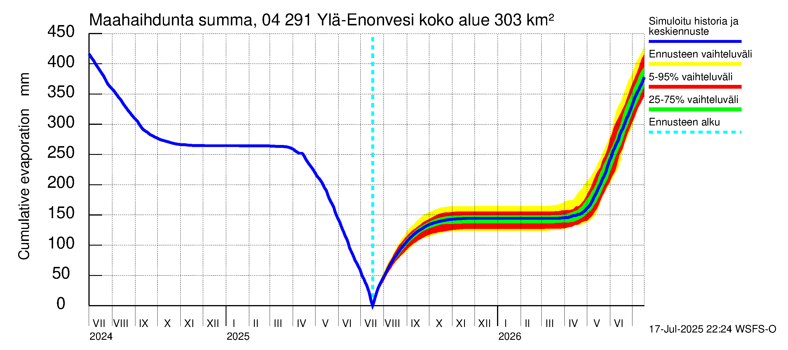 Vuoksen vesistöalue - Ylä-Enonvesi: Haihdunta maa-alueelta - summa