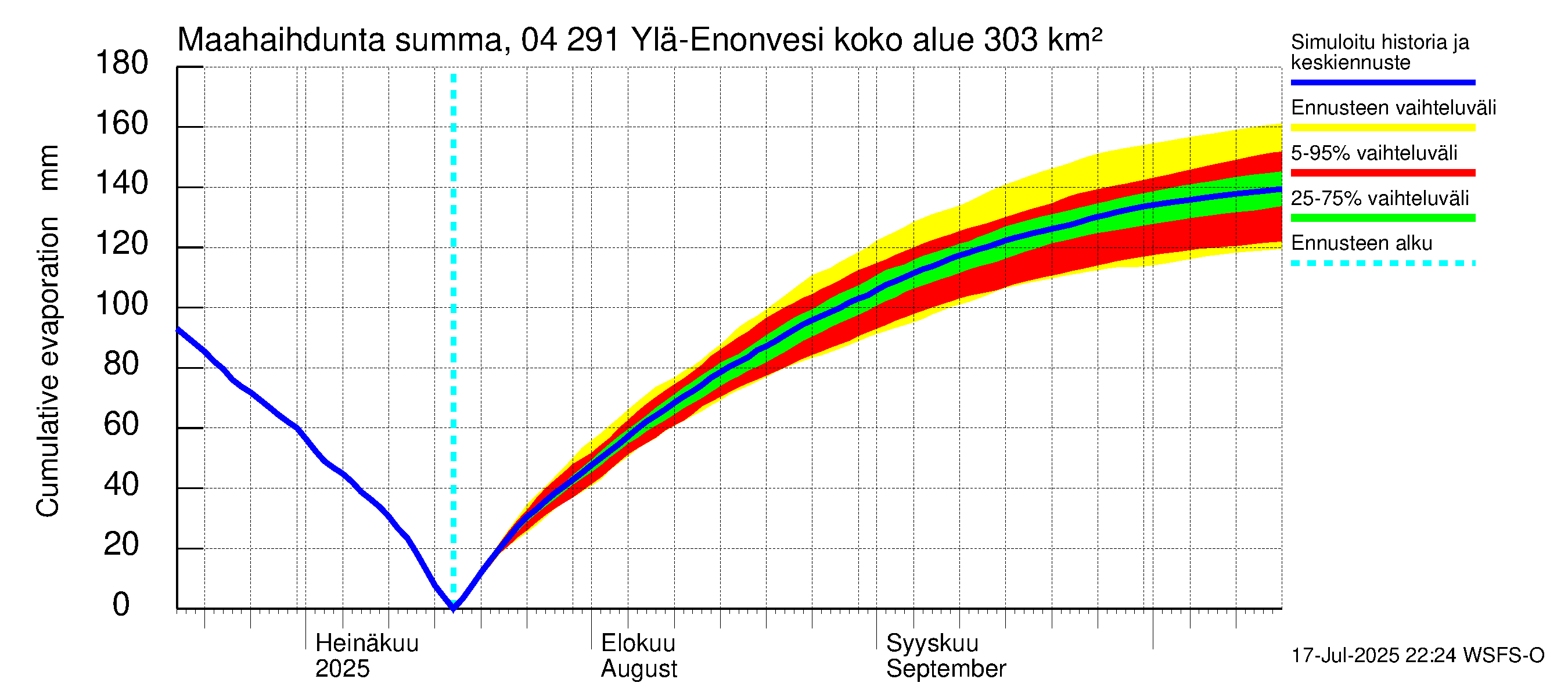 Vuoksen vesistöalue - Ylä-Enonvesi: Haihdunta maa-alueelta - summa