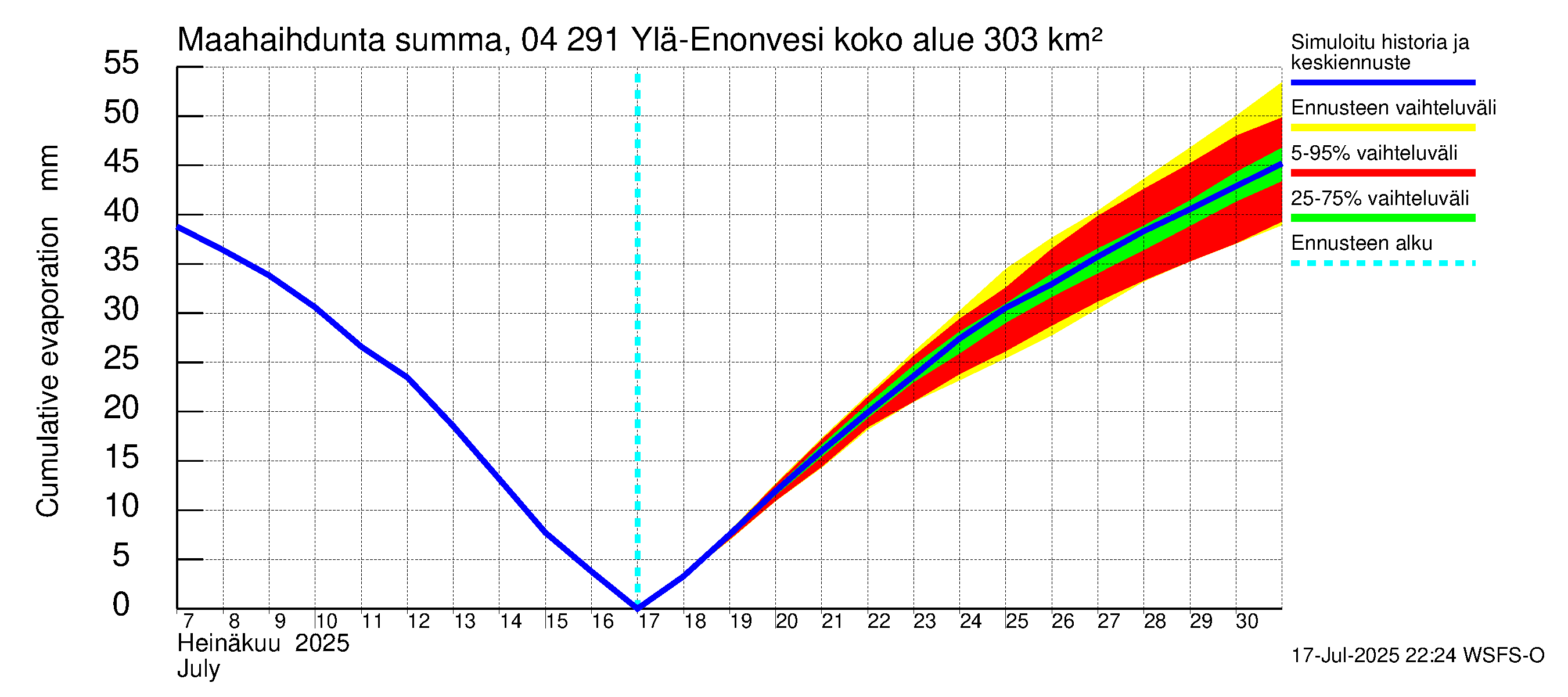 Vuoksen vesistöalue - Ylä-Enonvesi: Haihdunta maa-alueelta - summa