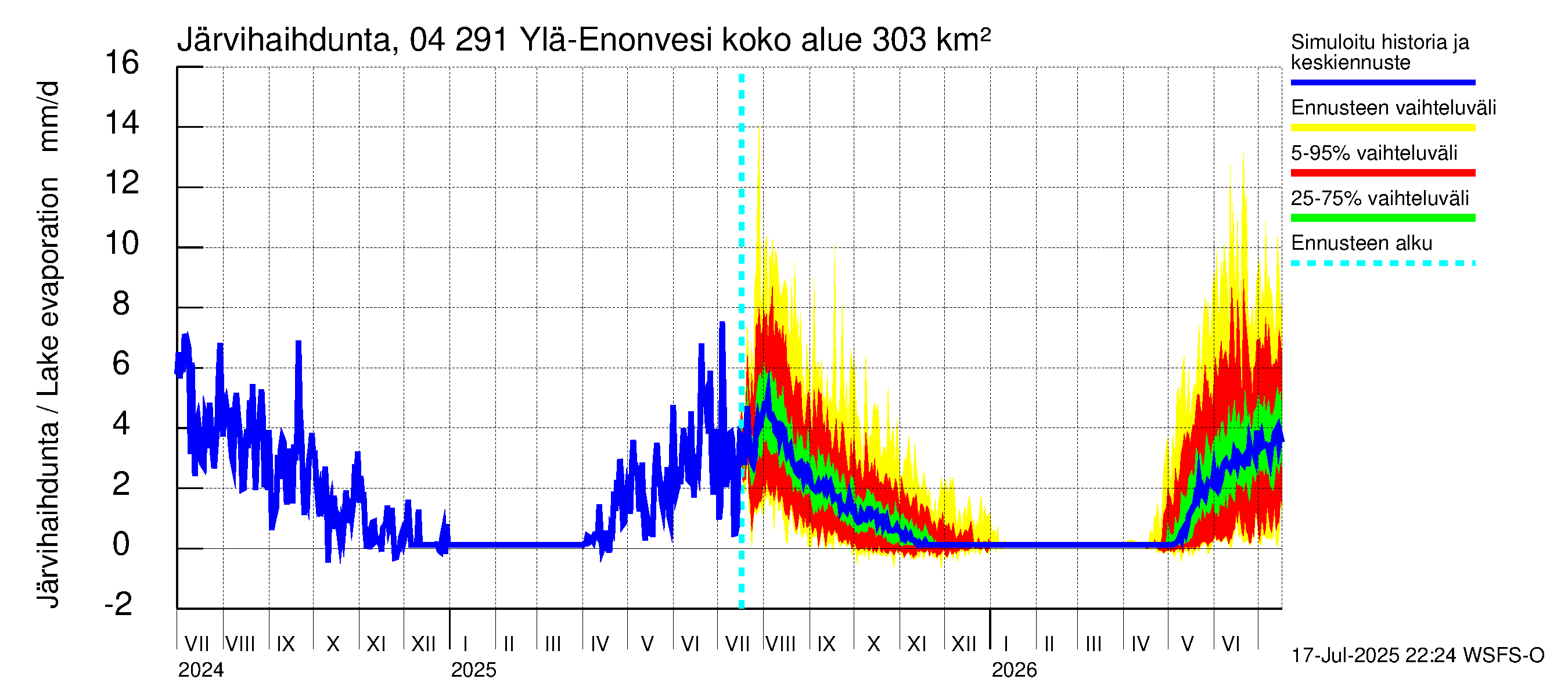 Vuoksen vesistöalue - Ylä-Enonvesi: Järvihaihdunta