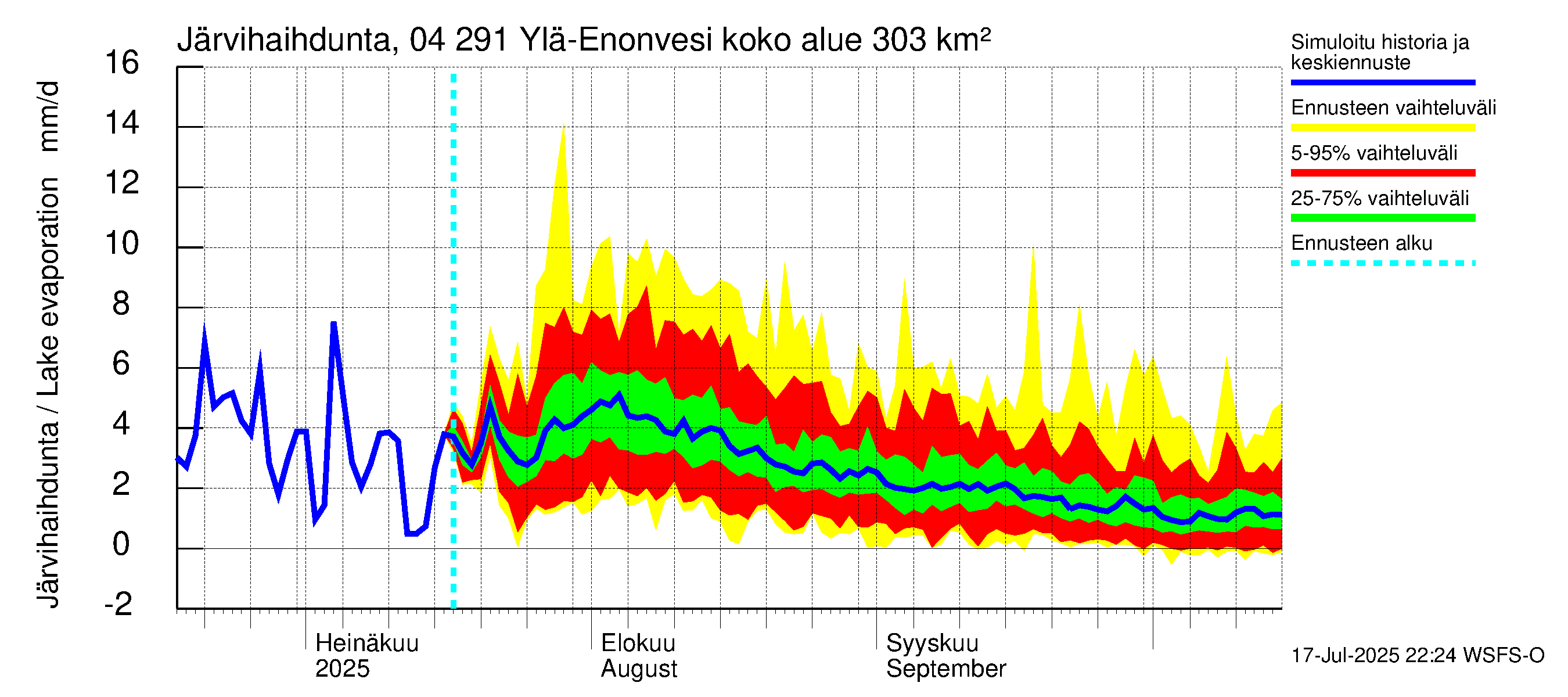 Vuoksen vesistöalue - Ylä-Enonvesi: Järvihaihdunta