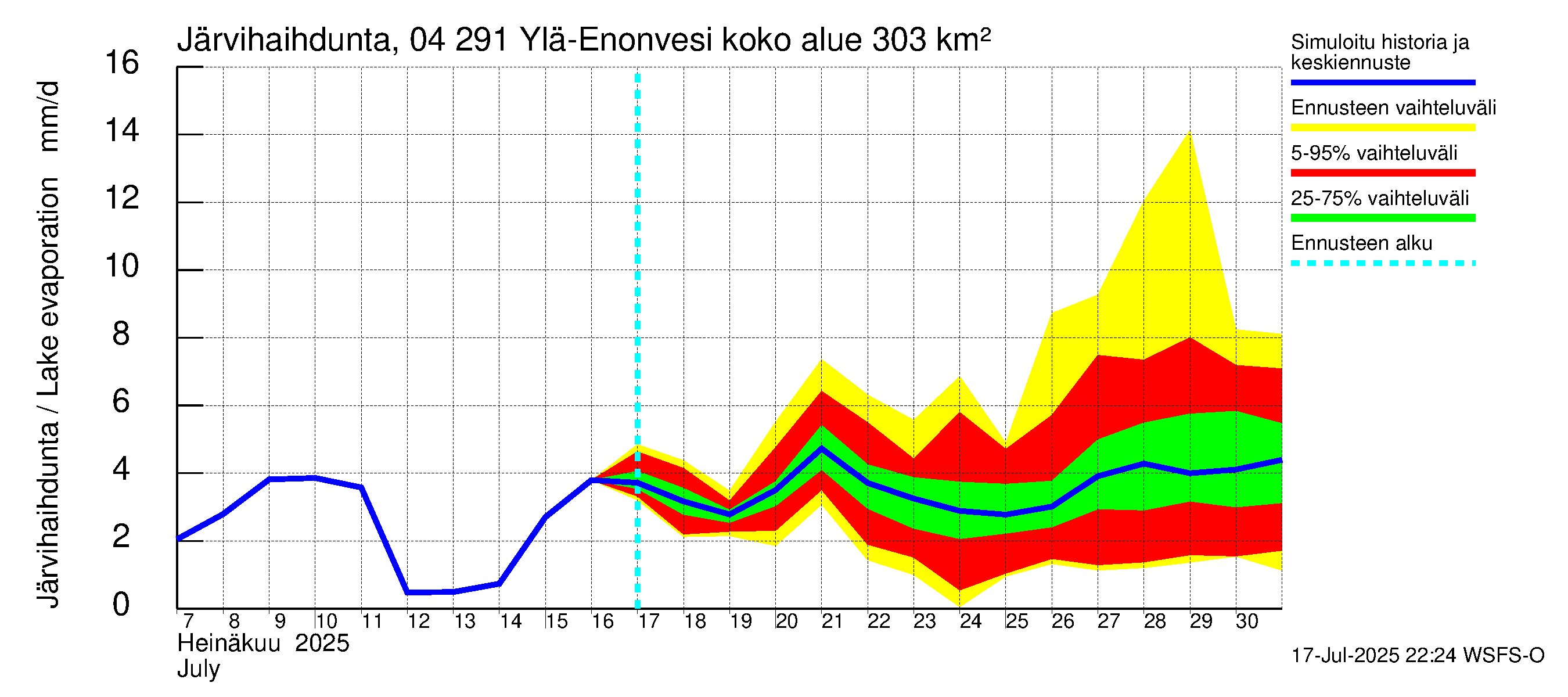 Vuoksen vesistöalue - Ylä-Enonvesi: Järvihaihdunta