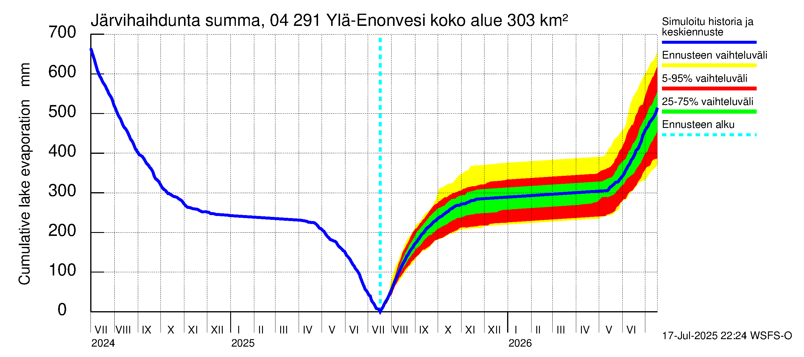 Vuoksen vesistöalue - Ylä-Enonvesi: Järvihaihdunta - summa