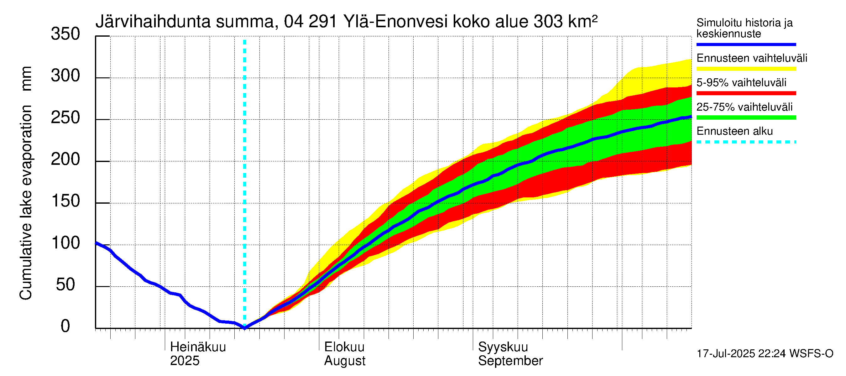 Vuoksen vesistöalue - Ylä-Enonvesi: Järvihaihdunta - summa